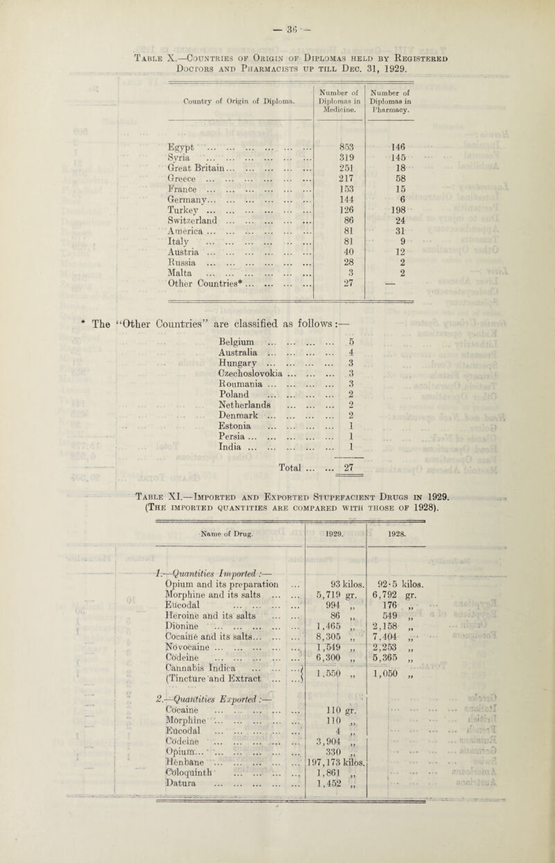 Table X.—Countries of Origin of Diplomas held by Registered Doctors and Pharmacists up till Dec. 31, 1929. Country of Origin of Diploma. Number of Diplomas in Medicine. Number of Diplomas in Pharmacy. Egypt . 853 146 Syria 319 145 Great Britain. 251 18 Greece . 217 58 France . 153 15 Germany. 144 6 Turkey . 126 198 Switzerland . 86 24 America. 81 31 Italy . 81 9 Austria . 40 12 Russia . 28 2 Malta . 3 2 Other Countries*. 27 The ‘‘Other Countries” are classified as follows :— Belgium . 5 Australia . 4 Hungary . 3 Czechoslovokia. 3 Roumania. 3 Poland . 2 Netherlands . 2 Denmark . 2 Estonia . 1 Persia. 1 India. 1 Total. 27 Table XI.—Imported and Exported Stupefacient Drugs in 1929. (The imported quantities are compared with those of 1928). Name of Drug. 1929. 1928. 1.—Quantities Imported :— Opium and its preparation 93 kilos. 92-5 kilos. Morphine and its salts . 5,719 gr. 6,792 gr. Eucodal . 994 „ 176 „ Heroine and its salts . 86 „ 549 „ Dionine . 1,465 „ 2,158 „ Cocaine and its salts. 8,305 „ 7,404 „• Novocaine. 1,549 „ 2,253 „ Codeine .' 6,300 „ 5,365 „ Cannabis Indica .) (Tincture and Extract .) 1.550 „ 1,050 „ i , 2.—Quantities Exported Cocaine . 110 gr. Morphine . no „ ! ■ - Eticodal . 4 „ Codeine . 3,904 „ Opium... * '. 330 „ ■ • w « * H^nbatte . 197,173 kilos. jCtflo quint h . 1,861 „ Datura . 1,452 „