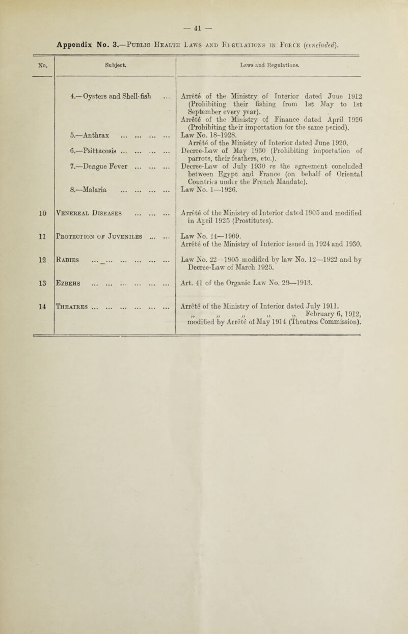 Appendix No. 3.—Public Health Laws and Peculations in Foece (ccrtclvdcd). No, Subject. Laws and Regulations. 4.— Oysters and Shell- fish Arrete of the Ministry of Interior dated Juue 1912 (Prohibiting their fishing from 1st May to 1st September every year). Arrete of the Ministry of Finance dated April 1926 (Prohibiting their importation for the same period). 5.—Anthrax . Law No. 18-1928. Arrete of the Ministry of Interior dated June 1920. 6.—Psittacosis. Decree-Law of May 1930 (Prohibiting importation of parrots, their feathers, etc.). 7.—Dengue Fever . Decree-Law of July 1930 re the agreement concluded between Egypt and France (on behalf of Oriental Countries under the French Mandate). 8.—Malaria . Law No. 1—1926. 10 Venereal Diseases . Arrete of the Ministry of Interior dated 1905 and modified in April 1925 (Prostitutes). 11 Protection oe Juveniles . Law No. 14—1909. Arrete of the Ministry of Interior issued in 1924 and 1930. 12 Rabies ... ... •«« ... ••• Law No. 22—1905 modified by law No. 12—1922 and by Decree-Law of March 1925. 13 Ezbehs • •• ••• •#. ••• ••• ••• Art. 41 of the Organic Law No. 29—1913. 14 Theatres . Arrete of the Ministry of Interior dated July 1911. „ „ „ „ „ February 6, 1912, modified by Arrete of May 1914 (Theatres Commission).