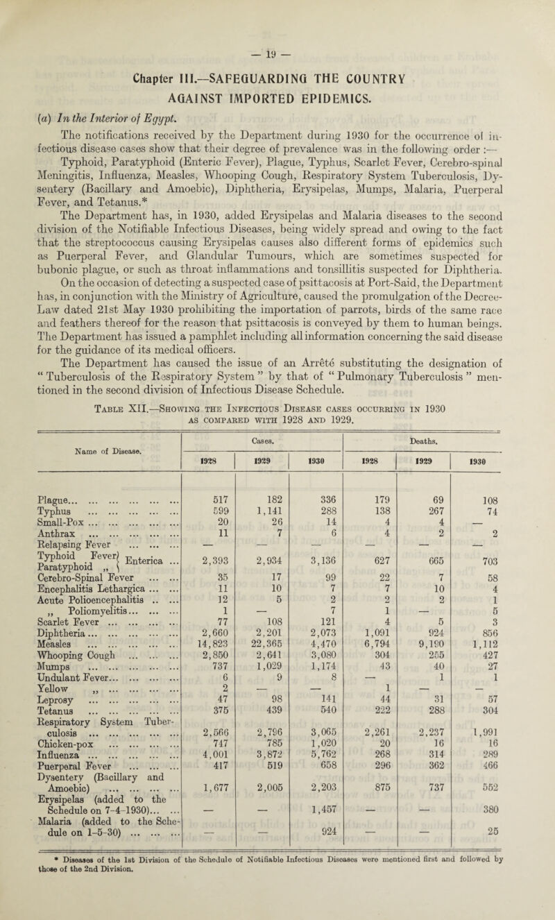 Chapter III.—SAFEGUARDING THE COUNTRY AGAINST IMPORTED EPIDEMICS. (a) In the Interior of Egypt. The notifications received by the Department during 1930 for the occurrence of in¬ fectious disease cases show that their degree of prevalence was in the following order :— Typhoid, Paratyphoid (Enteric Fever), Plague, Typhus, Scarlet Fever, Cerebro-spinal Meningitis, Influenza, Measles, Whooping Cough, Respiratory System Tuberculosis, Dy¬ sentery (Bacillary and Amoebic), Diphtheria, Erysipelas, Mumps, Malaria, Puerperal Fever, and Tetanus.* The Department has, in 1930, added Erysipelas and Malaria diseases to the second division of the Notifiable Infectious Diseases, being widely spread and owing to the fact that the streptococcus causing Erysipelas causes also different forms of epidemics such as Puerperal Fever, and Glandular Tumours, which are sometimes suspected for bubonic plague, or such as throat inflammations and tonsillitis suspected for Diphtheria. On the occasion of detecting a suspected case of psittacosis at Port-Said, the Department has, in conjunction with the Ministry of Agriculture, caused the promulgation of the Decree- Law dated 21st May 1930 prohibiting the importation of parrots, birds of the same race and feathers thereof for the reason that psittacosis is conveyed by them to human beings. The Department has issued a pamphlet including all information concerning the said disease for the guidance of its medical officers. The Department has caused the issue of an Arrete substituting the designation of “ Tuberculosis of the Respiratory System ” by that of “ Pulmonary Tuberculosis ” men¬ tioned in the second division of Infectious Disease Schedule. Table XII.—Showing the Infectious Disease cases occurring in 1930 AS COMPARED WITH 1928 AND 1929. Name of Disease. Cases. Deaths. 1928 1929 1930 1928 1929 1930 Plague. 517 182 336 179 69 108 Typhus . 599 1,141 288 138 267 74 Small-Pox. 20 26 14 4 4 — Anthrax . 11 7 6 4 2 2 Relapsing Fever . — — —• — — — Typhoid Fever) Enterica Paratyphoid „ \ 2,393 2,934 3,136 627 665 703 Cerebro-Spinal Fever . 35 17 99 22 7 58 Encephalitis Lethargica. 11 10 7 7 10 4 Acute Polioencephalitis . 12 5 2 2 2 1 „ Poliomyelitis. 1 — 7 1 — 5 Scarlet Fever . 77 108 121 4 5 3 Diphtheria. 2,660 2,201 2,073 1,091 924 856 Measles . 14,823 22,365 4,470 6,794 9,190 1,112 Whooping Cough . 2,850 2,641 3,080 304 255 427 Mumps . 737 1,029 1,174 43 40 27 Undulant Fever. 6 9 8 — 1 1 Yellow „ . 2 — — 1 — — Leprosy . 47 98 141 44 31 57 Tetanus . Respiratory System Tuber- 375 439 540 222 288 304 culosis . 2,566 2,796 3,065 2,261 2,237 1,991 Chicken-pox . 747 785 1,020 20 16 16 Influenza . 4,001 3,872 5,762 268 314 289 Puerperal Fever . Dysentery (Bacillary and 417 519 658 296 362 466 Amoebic) . Erysipelas (added to the 1,677 2,005 2,203 875 737 552 Schedule on 7-4-1930). Malaria (added to the Sche- ■ 1 1,457 ~ 380 dule on 1-5-30) . ~ 924 25 * Diseases of the 1st Division of the Schedule of Notifiable Infectious Diseases were mentioned first and followed by those of the 2nd Division.