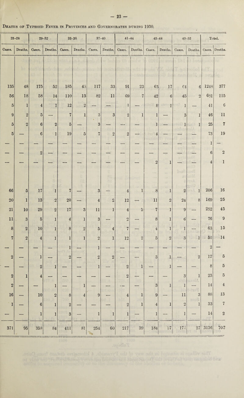 Deaths of Typhoid Fever in Provinces and Governorates during 1930. 25 -28 29- -32 33 -36 37- -40 41-44 45-48 49- 52 Total. Cases. Deaths. Cases. Deaths. Cases. Deaths. Cases. Deaths. Cases. Deaths. Cases. Deaths. Cases. Deaths. Cases. Deaths. 135 48 175 52 185 43 117 33 91 23 63 17 C4 6 1248 377 56 18 58 14 110 13 82 11 69 7 42 6 45 2 631 115 5 1 4 1 12 2 — — 1 — . 8 1 1 — 41 6 9 2 5 — 7 1 3 3 2 1 1 — 3 1 46 11 5 2 6 2 5 — 3 — — — 1 — 1 1 25 7 5 — 6 1 19 5 7 2 2 — 4 — — — 73 19 — — — — — — — — — — — — — — 1 — — — 2 — — — — — — — — — — — 6 2 _ — — — — — — — — — 2 1 — — 4 1 66 5 17 1 7 3 4 1 8 1 2 1 206 16 20 1 13 2 20 — 4 2 12 — 11 2 24 8 169 25 21 10 29 2 17 3 11 1 4 2 7 1 9 ■ — 252 45 11 3 5 1 4 1 3 — 2 — 8 1 6 — 76 9 8 2 10 1 8 2 5 4 7 — 4 1 1 — 63 15 7 2 4 1 1 1 2 1 12 0 Lt 5 . 2 3 1 i 51 14 — — — — 1 — 1 — — — — — — — 2 — 2 — 1 — 2 — 2 2 — — 3 1 — 2 12 5 — — 2 1 — — 1 — 2 1 — 1 — — 8 5 2 1 4 — .— — — — 2 — — — 3 1 23 5 2 — — 1 — 1 — — — 3 1 1 — 14 4 16 — 10 2 8 4 • 9 •— 4 1 9 — 11 3 88 13 1 — 6 1 2 — — — 2 1 4 1 2 1 33 7 — — 1 1 3 — 1 1 1 — 1 — 1 — 14 2 371 95 358 84 411 81 254 Hil 60 217 39 184 37 177 27 3136 703