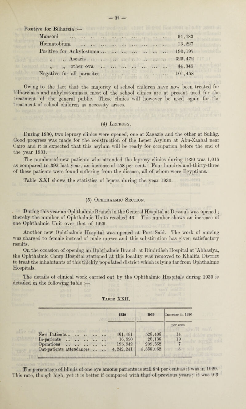 Positive for Bilharzia :— Mansoni . 94,483 Haematobium . 13,227 Positive for Ankylostoma. 190,197 ,, ,, Asc<iiis ... ... ... ... ... ... ... ... 325,472 ,, ,, other ova ... ... ... ... ... ... ... 44,345 Negative for all parasites. 101,458 Owing to the fact that the majority of school children have now been treated for bilharziasis and ankylostomiasis, most of the school clinics are at present used for the treatment of the general public. These clinics will however be used again for the treatment of school children as necessity arises. (4) Leprosy. During 1930, two leprosy clinics were opened, one at Zagazig and the other at Suhag. Good progress was made for the construction of the Leper Asylum at Abu-Zaabal near Cairo and it is expected that this asylum will be ready for occupation before the end of the year 1931. The number of new patients who attended the leprosy clinics during 1930 was 1,015 as compared to 392 last year, an increase of 158 per cent. Four hundredand-thirty-three of these patients were found suffering from the disease, all of whom were Egyptians. Table XXI shows the statistics of lepers during the year 1930. (5) Ophthalmic Section. During this year an Ophthalmic Branch in the General Hospital at Dessouk was opened ; thereby the number of Ophthalmic Units reached 46. This number shows an increase of one Ophthalmic Unit over that of 1929. Another new Ophthalmic Hospital was opened at Port Said. The work of nursing was charged to female instead of male nurses and this substitution has given satisfactory results. On the occasion of opening an Ophthalmic Branch at Dimirdash Hospital at 'Abbasiya, the Ophthalmic Camp Hospital stationed at this locality was removed to Khalifa District to treat the inhabitants of this thickly populated district which is lying far from Ophthalmic Hospitals. The details of clinical work carried out by the Ophthalmic Hospitals during 1930 is detailed in the following table :— Table XXII. 1929 1930 Increase in 1930 per cent New Patients. .. 461,481 526,406 14 In-patients . 16,890 20,136 19 Operations . 195,942 209,662 7 Out-patients attendances . 4,242,241 4,350,062 3 The percentage of blinds of one eye among patients is still 8*4 per cent as it was in 1929. This rate, though high, yet it is better if compared with that of previous years ; it was 9*3