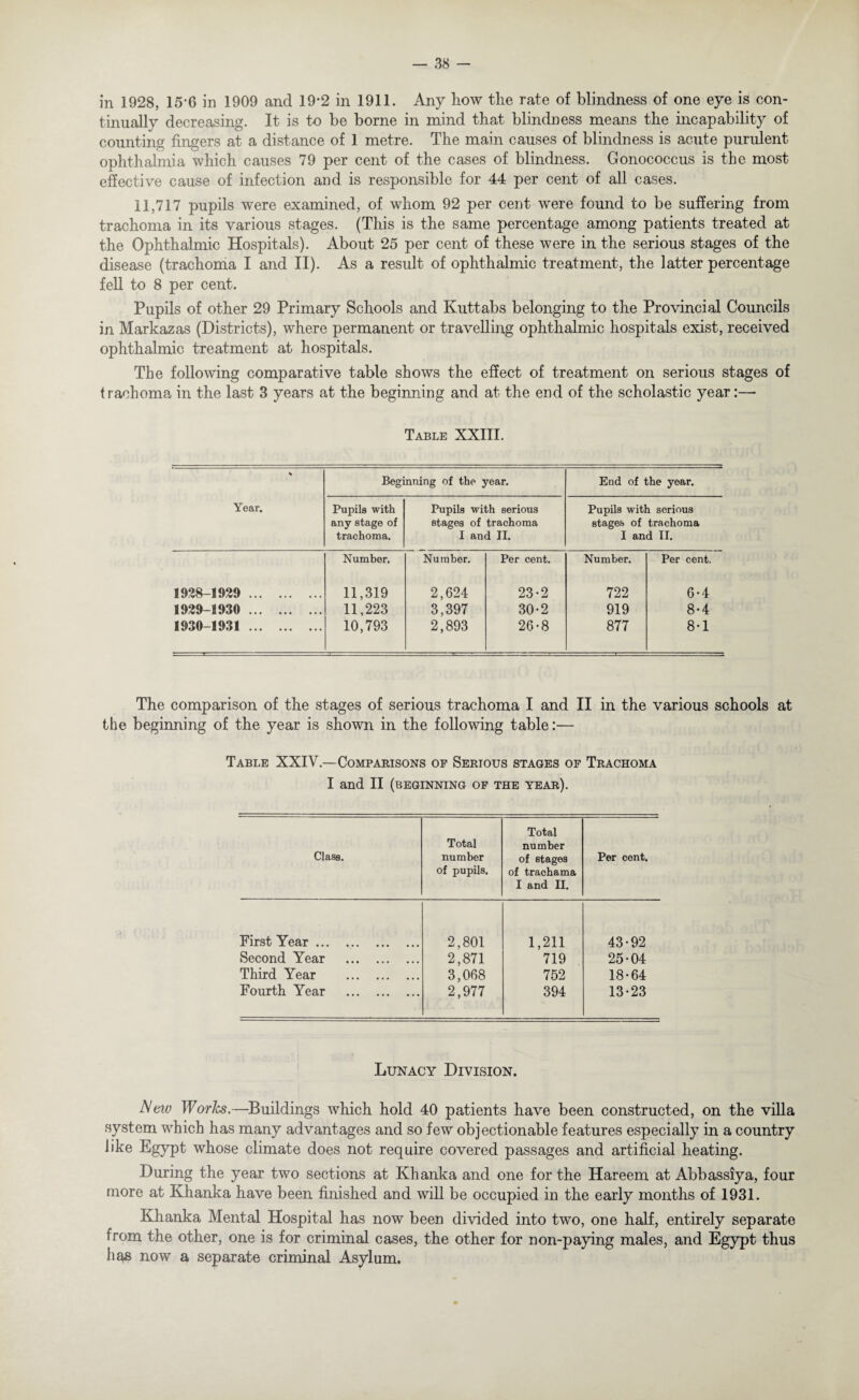 in 1928, 15‘G in 1909 and 19*2 in 1911. Any how the rate of blindness of one eye is con¬ tinually decreasing. It is to be borne in mind that blindness means the incapability of counting fingers at a distance of 1 metre. The main causes of blindness is acute purulent ophthalmia which causes 79 per cent of the cases of blindness. Gonococcus is the most effective cause of infection and is responsible for 44 per cent of all cases. 11,717 pupils were examined, of whom 92 per cent were found to be suffering from trachoma in its various stages. (This is the same percentage among patients treated at the Ophthalmic Hospitals). About 25 per cent of these were in the serious stages of the disease (trachoma I and II). As a result of ophthalmic treatment, the latter percentage fell to 8 per cent. Pupils of other 29 Primary Schools and Kuttabs belonging to the Provincial Councils in Markazas (Districts), where permanent or travelling ophthalmic hospitals exist, received ophthalmic treatment at hospitals. The following comparative table shows the effect of treatment on serious stages of trachoma in the last 3 years at the beginning and at the end of the scholastic year:— Table XXIII. % Year. Beginning of the year. End of the year. Pupils with any stage of trachoma. Pupils with serious stages of trachoma I and II. Pupils with serious stages of trachoma I and II. Number. Number. Per cent. Number. Per cent. 1928-1929 . 11,319 2,624 23-2 722 6-4 1929-1930 . 11,223 3,397 30-2 919 8-4 1930-1931 . 10,793 2,893 26-8 877 8-1 The comparison of the stages of serious trachoma I and II in the various schools at the beginning of the year is shown in the following table:— Table XXIV.—Comparisons of Serious stages of Trachoma I and II (beginning of the year). Class. Total number of pupils. Total number of stages of trachama I and II. Per cent. First Year. 2,801 1,211 43-92 Second Year . 2,871 719 25-04 Third Year . 3,068 752 18-64 Fourth Year . 2,977 394 13-23 Lunacy Division. Mew Works.—Buildings which hold 40 patients have been constructed, on the villa system which has many advantages and so few objectionable features especially in a country like Egypt whose climate does not require covered passages and artificial heating. During the year two sections at Khanka and one for the Hareem at Abbassiya, four more at Khanka have been finished and will be occupied in the early months of 1931. Khanka Mental Hospital has now been divided into two, one half, entirely separate from the other, one is for criminal cases, the other for non-paying males, and Egypt thus has now a separate criminal Asylum.