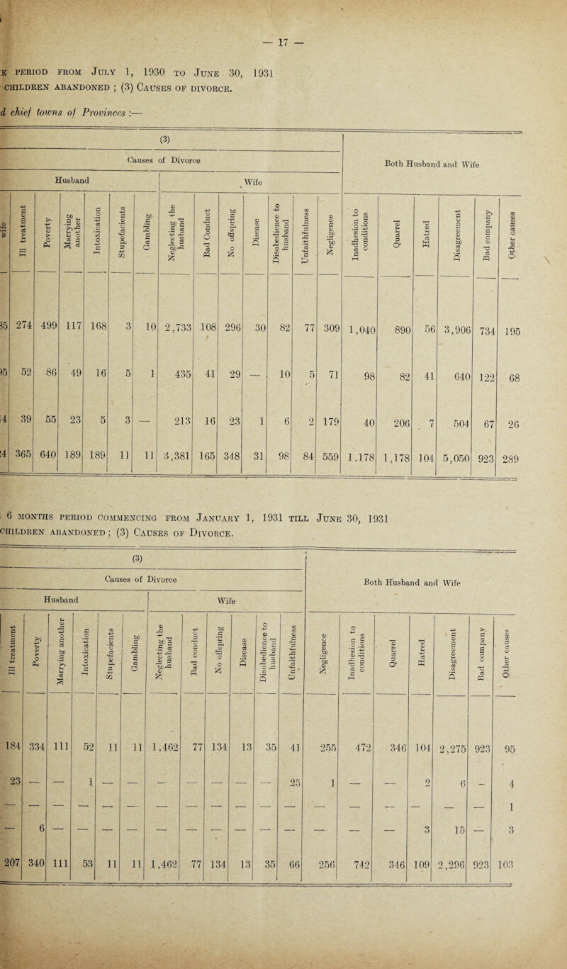 I — 17 — E PERIOD FROM JULY 1, 1930 TO JUNE 30, 1931 CHILDREN ABANDONED ; (3) CAUSES OF DIVORCE. d chief towns of Provinces :— (3) Causes of Divorce Husband Wife 15 )5 :4 Both Husband and Wife Ill treatment Poverty Marrying another Intoxication Stupefacients 60 g eS o Neglecting the husband 1 Bad Conduct No offspring I ! Disease :---1 Disobedience to husband Unfaithfulness Negligence Inadhesion to conditions Quarrel Hatred Disagreement Bad company — i Other causes 274 499 117 168 3 10 2,733 108 296 30 82 77 309 1,040 890 56 3,906 734 195 52 86 49 16 5 1 435 41 29 — 10 5 71 98 82 41 640 122 68 39 55 23 5 3 — 213 16 23 1 6 2 179 40 206 7 504 67 26 365 640 189 189 11 11 3,381 165 348 31 98 84 55.9 1.178 1,178 104 5,050 923 289 6 MONTHS PERIOD COMMENCING FROM JANUARY 1, 1931 TILL JUNE 30, 1931 CHILDREN ABANDONED ; (3) CAUSES OF DlVORCE. (3) Causes of Divorce Both Husband and Wife Husband Wife Ill treatment Poverty Marrying another Intoxication Stupefacients Gambling Neglecting the husband Bad conduct bD *£ Ph •n O o 1 Disease 1 Disobedience to husband -- Unfaithfulness Negligence Inadhesion to conditions Quarrel -—- Hatred Disagreement Bad company Other causes 184 334 111 52 11 11 1,462 77 134 13 35 41 255 472 346 104 2,275 923 95 23 ■— — 1 — — — — —• — — 25 ] — — 9 6 — 4 _ i 1 — 6 — — .— — — — • — — — — — — 3 15 — 3 1