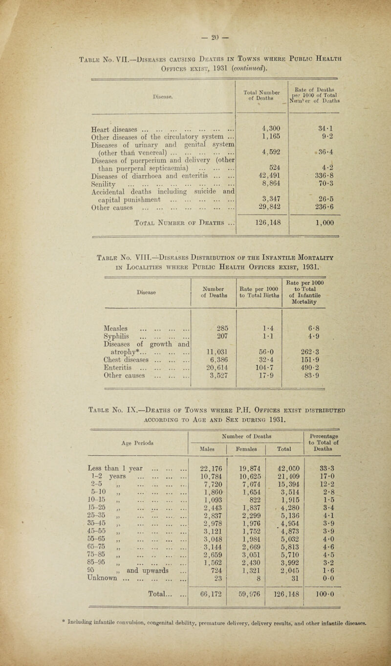 Table No. VII.—Diseases causing Deaths in Towns where Public Health Offices exist, 1931 (continued). Disease. Total Number of Deaths Rate of Deaths per 1000 of Total NumVer of Deaths Heart diseases. 4,300 34-1 Other diseases of the circulatory system ... Diseases of urinary and genital system 1,165 9-2 (other thah venereal). Diseases of puerperium and delivery (other 4,592 36-4 than puerperal septicaemia) . 524 4-2 Diseases of diarrhoea and enteritis . 42,491 336-8 Senility . Accidental deaths including suicide and 8,864 70-3 capital punishment . 3,347 26-5 Other causes . 29,842 236-6 Total Number of Deaths ... 126,148 1,000 Table No. VIII.—Diseases Distribution of the Infantile Mortality in Localities where Public Health Offices exist, 1931. Disease Number of Deaths Rate per 1000 to Total Births Rate per 1000 to Total of Infantile Mortality Measles . 285 1-4 6-8 Syphilis . Diseases of growth and 207 1-1 4-9 atrophy*. 11,031 56-0 262-3 Chest diseases . 6,386 32-4 151-9 Enteritis . 20,614 104-7 490-2 Other causes ... ... ... 3,527 17-9 83-9 Table No. IX.—Deaths of Towns where P.H. Offices exist distributed ACCORDING TO AGE AND SEX DURING 1931. Age Periods Number of Deaths Percentage to Total of Deaths Males Females Total Less than 1 year . 22,176 19,874 42,050 33-3 1-2 years . 10,784 10,625 21,409 17-0 2-5 „ . 7,720 7,674 15,394 12-2 5-10 „ . 1,860 1,654 3,514 2-8 10-15 „ . 1,093 822 1,915 1-5 15-25 „ . 2,443 1,837 4,280 3-4 25-35 „ . 2,837 2,299 5,136 4-1 35-45 .. 2,978 1,976 4,954 3-9 45-55 „ . 3,121 1,752 ‘ 4,873 3-9 55-65 „ . 3,048 1,984 5,032 4-0 65-75 „ . 3,144 2,669 5,813 4-6 75-85 „ . 2,659 3,051 5,710 4-5 85-95 „ . 1,562 2,430 3,992 3-2 95 „ and upwards 724 1,321 2,045 1-6 Unknown . 23 8 31 0-0 Total. 66,172 59,976 126,148 100-0 * Including infantile convulsion, congenital debility, premature delivery, delivery results, and other infantile diseases.