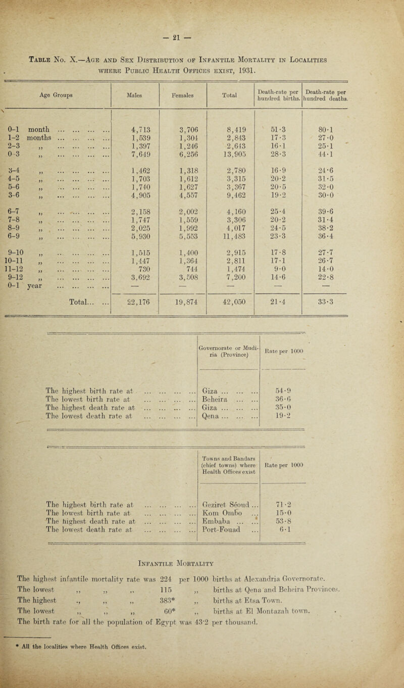 Table No. X.—Age and Sex Distribution of Infantile Mortality in Localities where Public Health Offices exist, 1931. Age Groups Males Females Total Death-rate per hundred births. Death-rate per hundred deaths, 0-1 month . 4,713 3.706 8,419 51-3 80-1 1-2 months . 1,539 1,304 2,843 17-3 27-0 2-3 „ . 1,397 1,246 2,643 16-1 25-1 0-3 „ . 7,649 6,256 13,905 28-3 44-1 3-4 „ . 1,462 1,318 2,780 16-9 24-6 4-5 „ . 1,703 1,612 3,315 20-2 31-5 5-6 „ . 1,710 1,627 3,367 20-5 32-0 3-6 „ . 4,905 4,557 9,462 19-2 30-0 6-7 „ . 2,158 2,002 4,160 25-4 39-6 7-8 „ . 1,747 1,559 3,306 20-2 31-4 8-9 „ . .. 2,025 1,992 4,017 24-5 38-2 6-9 „ . 5,930 5,553 11,483 23-3 36-4 9-10 „ . 1,515 1,400 2,915 17-8 27*7 10-11 „ . 1,447 1,364 2,811 17-1 26-7 H-12 „ . 730 744 1,474 9-0 14-0 9-12 „ . 3,692 3,508 7,200 14-6 22-8 0-1 year . — — — — — Total. 22,176 19,874 42,050 21-4 33-3 Governorate or Mudi- ria (Province) Rate per 1000 The highest birth rate at . Giza. 54-9 The lowest birth rate at . Beheira . 36-6 The highest death rate at . Giza. 35-0 The lowest death rate at . Qena. 19-2 Towns and Bandars t (chief towns) where Health Offices exist Rate per 1000 The highest birth rate at . Geziret Seoud ... 71-2 The lowest birth rate at ... .. Kom Ombo 15-0 The highest death rate at . Embaba .*. 53-8 The lowest death rate at . Port-Fouad 6-1 Infantile Mortality The highest infantile mortality rate was 224 per 1000 The lowest ,, „ ,, 115 „ The highest ,, „ 383* ,, The lowest „ ,, ,, 60* „ The birth rate for all the population of Egypt was 43'2 births at Alexandria Govern orate, births at Qena and Beheira Provinces, births at Etsa Town, births at El Montazah town, per thousand. * All the localities where Health Offices exist.