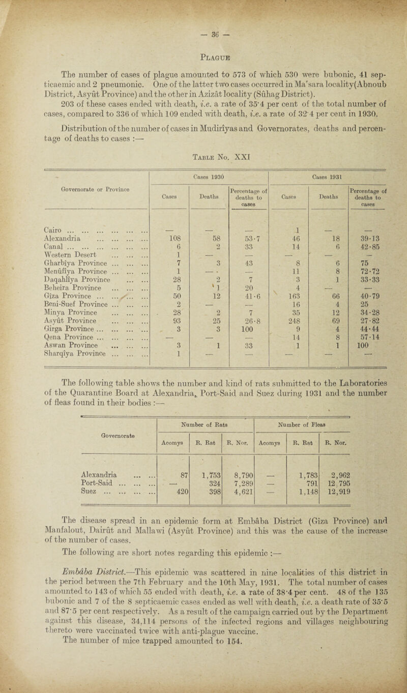 Plague The number of cases of plague amounted to 573 of which 530 were bubonic, 41 sep- ticaemic and 2 pneumonic. One of the latter two cases occurred in Ma'sara local ity(Abnoub District, Asyut Province) and the other in Azizat locality (Suhag District). 203 of these cases ended with death, i.e. a rate of 35‘4 per cent of the total number of cases, compared to 336 of which 109 ended with death, i.e. a rate of 32 4 per cent in 1930. Distribution of the number of cases in Mudiriyas and Governorates, deaths and percen¬ tage of deaths to cases Table No. XXI Governorate or Province Cases 1930 Cases 1931 Cases Deaths Percentage of deaths to cases Cases Deaths Percentage of deaths to cases Cairo . 1 Alexandria . 108 58 53-7 46 18 39-13 Canal. 6 2 33 14 6 42-85 Western Desert . 1 — — — — — Gharbiya Province. 7 3 43 8 6 75 Menufiya Province. 1 — . — 11 8 72-72 Daqahliya Province . 28 2 7 3 1 33-33 Beheira Province . 5 ' 1 20 4 —- — Giza Province .y.. 50 12 41-6 163 66 40-79 Beni-Suef Province. 2 — — 16 4 25 Minya Province . 28 2 7 35 12 34-28 Asyut Province . 93 25 26-8 248 69 27-82 Girga Province. ... 3 3 100 9 4 44-44 Qena Province. — — — 14 8 57-14 Aswan Province . 3 1 33 1 1 100 Sharqiya Province . 1 — — — — ■ The following table shows the number and kind, of rats submitted to the Laboratories of the Quarantine Board at Alexandria, Port-Said and Suez during 1931 and the number of fleas found in their bodies Governorate Number of Rats Number of Plea3 Acomys R. Rat R. Nor. Acomys R. Rat R. Nor. Alexandria . Port-Said . Suez . 87 420 1,753 324 398 8,790 7,289 4,621 — 1,783 791 1,148 2,962 12.795 12,919 The disease spread in an epidemic form at Embaba District (Giza Province) and Manfalout, Dairut and Mallawi (Asyut Province) and this was the cause of the increase of the number of cases. The following are short notes regarding this epidemic :— Embaba District.—This epidemic was scattered in nine localities of this district in the period between the 7th February and the 10th May, 1931. The total number of cases amounted to 143 of which 55 ended with death, i.e. a rate of 38’4per cent. 48 of the 135 bubonic and 7 of the 8 septicaemic cases ended as well with death, i.e. a death rate of 35'5 and 87'5 per cent respectively. As a result of the campaign carried out by the Department against this disease, 34,114 persons of the infected regions and villages neighbouring thereto were vaccinated twice with anti-plague vaccine. The number of mice trapped amounted to 154.