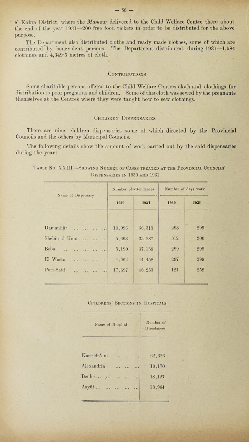el Ivobra District, where the Mamour delivered to the Child Welfare Centre there about the end of the year 1931—200 free food tickets in order to be distributed for the above purpose. The Department also distributed cloths and ready made clothes, some of which are contributed by benevolent persons. The Department distributed, during 1931—1,584 clothings and 4,349‘5 metres of cloth. Contributions Some charitable persons offered to the Child Welfare Centres cloth and clothings for distribution to poor pregnants and children. Some of this cloth was sewed by the pregnants themselves at the Centres where they were taught how to sew clothings. Children Dispensaries There are nine children dispensaries some of which directed by the Provincial Councils and the others by Municipal Councils. The following details show the amount of work carried out by the said dispensaries during the year:— Table No. XXIII.—Showing Nu.mber of Cases treated at the Provincial Councils’ Dispensaries in 1930 and 1931. Name of Dispensary Number of attendances Number of days work 1930 1931 1930 1931 Daman hur . 10,996 36,313 298 299 Shebin el Kom . 5,668 33,287 312 300 Beba . 5,190 37,158 299 299 El Wasta . 4,362 44,458 297 299 Port-Said . 17,697 46,253 121 258 Childrens’ Sections in Hospitals Name of Hospital Number of attendances Kasr-el-Aini . 62,626 Alexandria . 10,170 Benha . 18,127 Asyut. 18,964