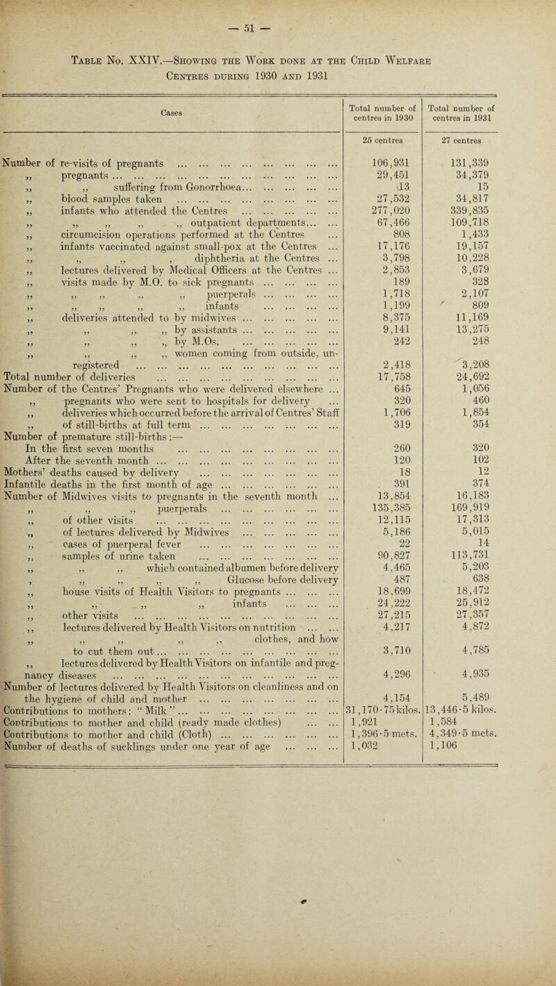 Table No. XXIV.—Showing the Work done at the Child Welfare Centres during 1930 and 1931 Cases Total number of centres in 1930 Total number of centres in 1931 25 centres 27 centres Number of re-visits of pregnants . 106,931 131,339 „ pregnants. 29,451 34,379 ,, ,, suffering from Gonorrhoea. 13 15 ,, blood samples taken . 27,532 34,817 ,, infants who attended the Centres . 277,020 339,835 ,, ,, ,, ,, ,, outpatient departments. 67,466 109,718 ,, circumcision operations performed at the Centres 808 1,433 ,, infants vaccinated against small-pox at the Centres ... 17,176 19,157 „ „ ,, , diphtheria at the Centres ... 3,798 10,228 ,, lectures delivered by Medical Officers at the Centres ... 2,853 3,679 ,, visits made by M.O. to sick pregnants . 189 328 „ „ ,, „ „ puerperals . 1,718 2,107 j 5 55 55 55 lllf chlltS ... ••• ••• ••• 1,199 809 ,, deliveries attended to by midwives. 8,375 11,169 ,, „ ,, ,, by assistants. 9,141 13,275 >j a ?! >> hy M.Os. . 242 248 ,, „ ,, ,, women coming from outside, un- registered . 2,418 3,208 Total number of deliveries . 17,758 24,692 Number of the Centres’ Pregnants who were delivered elsewhere ... 645 1,056 ,, pregnants who were sent to hospitals for delivery 320 460 ,, deliveries which occurred before the arrival of Centres’ Staff 1,706 1,854 ,, of still-births at full term . 319 354 Number of premature still-births :— In the first seven months . 260 320 After the seventh month. 120 102 Mothers’ deaths caused by delivery . 18 12 Infantile deaths in the first month of age . . 391 374 Number of Midwives visits to pregnants in the seventh month ... 13,854 16,183 ,, ,, ,, puerperals . 135,385 169,919 ,, of other visits . 12,115 17,313 ,, of lectures delivered by Midwives . 5.186 5,015 ,, cases of puerperal fever . 22 14 ,, samples of urine taken . 90,827 113,731 ,, ,, ,, which contained albumen before delivery 4,465 5,203 , ,, ,, ,, ,, Glucose before delivery 487 638 ,, house visits of Health Visitors to pregnants. 18,699 18,472 )> >) j? infants . 24,222 25.912 ,, other visits . 27,215 27,357 ,, lectures delivered by Health Visitors on nutrition . 4,217 4,872 ,, ,, ,, ,, ,, clothes, and howT to cut them out.< ... 3,710 4,785 ,, lectures delivered by Health Visitors on infantile andpreg- 4,935 nancy diseases . 4,296 Number of lectures delivered by Health Visitors on cleanliness and on the hygiene of child and mother . 4,154 5,489 Contributions to mothers: “Milk”. 31,170-75 kilos. 13,446-5 kilos. Contributions to mother and child (ready made clothes) . 1,921 1,584 Contributions to mother and child (Cloth) . 1,396-5 mets. 4,349-5 mets. Number of deaths of sucklings under one year of age . 1,032 1,106 v