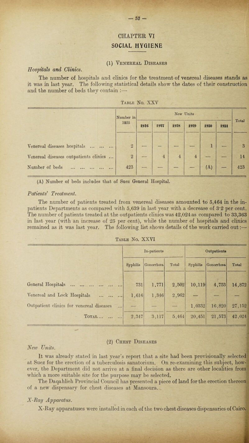 CHAPTER VI SOCIAL HYGIENE (1) Venekeal Diseases Hospitals and Clinics. The number of hospitals and clinics for the treatment of venereal diseases stands as it was in last year. The following statistical details show the dates of their construction and the number of beds they contain :—- Table No. XXV ♦ Number in New Units Total 1925 1936 \m 1928 1939 1930 1931 Venereal diseases hospitals . 2 -- — — — 1 -- 3 Venereal diseases outpatients clinics ... 2 — 4 4 4 — — 14 Number of beds . 423 —. •— — — (A) — 423 (A) Number of beds includes that of Suez General Hospital. Patients’ Treatment. The number of patients treated from venereal diseases amounted to 5,464 in the in¬ patients Departments as compared with 5,639 in last year with a decrease of 3*2 per cent. The number of patients treated at the outpatients clinics was 42,024 as compared to 33,363 in last year (with an increase of 25 per cent), while the number of hospitals and clinics remained as it was last year. The following list shows details of the work carried out Table No. XXVI In-patients Outpatients Syphilis Gonorrhoea Total Syphilis Gonorrhoea Total General Hospitals . 731 1,771 2,502 10,119 4,753 14,872 Venereal and Lock Hospitals . 1,616 1,346 2,962 — — — Outpatient clinics for venereal diseases — — — 1,0332 16,820 27,152 Total. 2,347 3,117 5,464 20,451 21,573 42,024 (2) Chest Diseases New Units. It was already stated in last year’s report that a site had been provisionally selected at Suez for the erection of a tuberculosis sanatorium. On re-examining this subject, how¬ ever, the Department did not arrive at a final decision as there are other localities from which a more suitable site for the purpose may be selected. The Daqahlieh Provincial Council has presented a piece of land for the erection thereon of a new dispensary for chest diseases at Mansoura.^ X-Pay Apparatus. X-Ray apparatuses were installed in each of the two chest diseases dispensaries of Cairo.