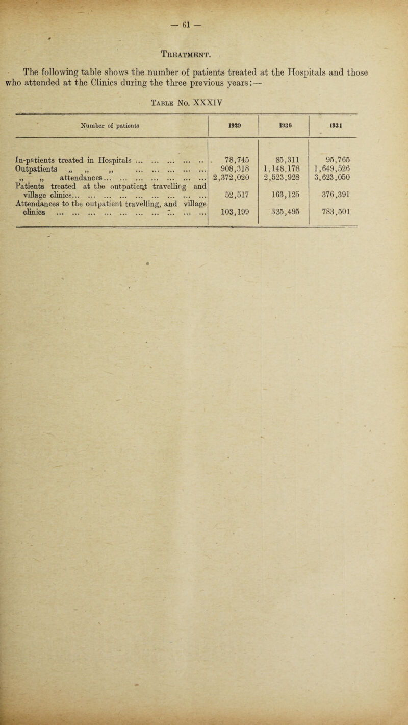 . Treatment. The following table shows the number of patients treated at the Hospitals and those who attended at the Clinics during the three previous years: — Table No. XXXIV Number of patients 1939 1930 1931 * In-patients treated in Hospitals. . 78,745 85,311 95,765 Outpatients „ „ ,, . 908,318 1,148,178 1,649,526 5 5 99 Bittcnds-iicGS... ... ... ••• ••• ••• ••• 2,372,020 2,523,928 3,623,050 Patients treated at the outpatient travelling and village clinics. 52,517 163,125 376,391 Attendances to the outpatient travelling, and village cllTUCS • • • ••• ••• ••• ••• • • • ••• ••• ••• 103,199 335,495 783,501