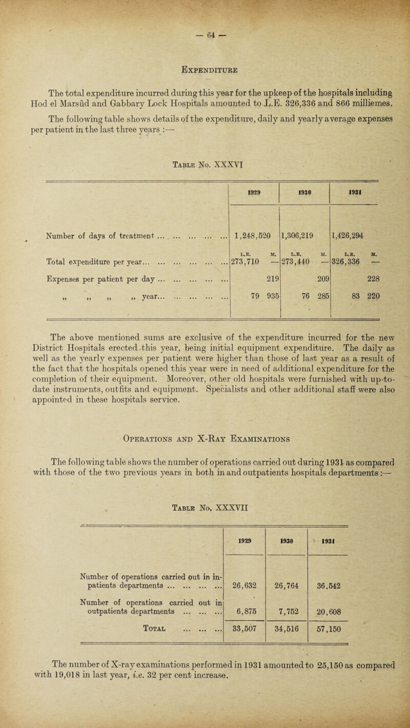 Expenditure The total expenditure incurred during this year for the upkeep of the hospitals including Hod el Marsud and Gabbary Lock Hospitals amounted to L.E. 326,336 and 866 milliemes. The following table shows details of the expenditure, daily and yearly average expenses per patient in the last three years :— Table No. XXXVI 1929 1930 1931 Number of days of treatment. • . 1,248,520 1,306,219 1,426,294 Total expenditure per year. L.E. M. 273,710 — L.E. M. 273,440 — L.E. M. 326,336 — Expenses per patient per day. 219 209 228 j> >> >> j> year. 79 935 76 285 83 220 The above mentioned sums are exclusive of the expenditure incurred for the new District Hospitals erected this year, being initial equipment expenditure. The daily as well as the yearly expenses per patient were higher than those of last year as a result of the fact that the hospitals opened this year were in need of additional expenditure for the completion of their equipment. Moreover, other old hospitals were furnished with up-to- date instruments, outfits and equipment. Specialists and other additional staff were also appointed in these hospitals service. Operations and X-Ray Examinations The following table shows the number of operations carried out during 193b as compared with those of the two previous years in both in and outpatients hospitals departments:—- Table No. XXXVII 1929 1930 1931 Number of operations carried out in in¬ patients departments. 26,632 26,764 36,542 Number of operations carried out in outpatients departments . 6,875 7,752 20,608 Total . 33,507 34,516 57,150 The number of X-ray examinations performed in 1931 amounted to 25,150 as compared with 19,018 in last year, i.e. 32 per cent increase.