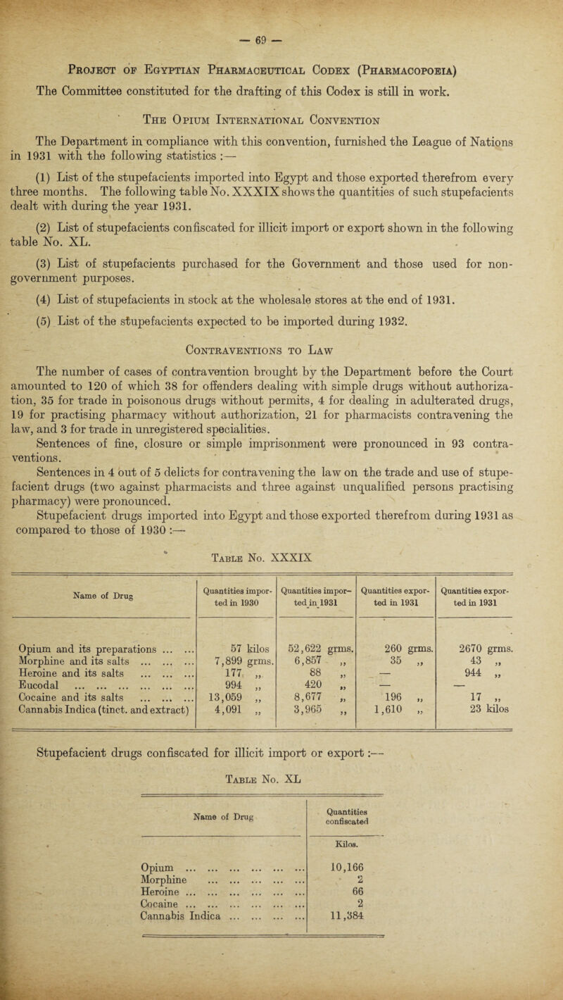 Project op Egyptian Pharmaceutical Codex (Pharmacopoeia) The Committee constituted for the drafting of this Codex is still in work. The Opium International Convention The Department in compliance with this convention, furnished the League of Nations in 1931 with the following statistics :— (1) List of the stupefacients imported into Egypt and those exported therefrom every three months. The following table No. XXXIX shows the quantities of such stupefacients dealt with during the year 1931. (2) List of stupefacients confiscated for illicit import or export shown in the following table No. XL. (3) List of stupefacients purchased for the Government and those used for non¬ government purposes. • ^ (4) List of stupefacients in stock at the wholesale stores at the end of 1931. (5) List of the stupefacients expected to be imported during 1932. Contraventions to Law The number of cases of contravention brought by the Department before the Court amounted to 120 of which 38 for offenders dealing with simple drugs without authoriza¬ tion, 35 for trade in poisonous drugs without permits, 4 for dealing in adulterated drugs, 19 for practising pharmacy without authorization, 21 for pharmacists contravening the law, and 3 for trade in unregistered specialities. Sentences of fine, closure or simple imprisonment were pronounced in 93 contra¬ ventions. Sentences in 4 out of 5 delicts for contravening the law on the trade and use of stupe- facient drugs (two against pharmacists and three against unqualified persons practising pharmacy) were pronounced. Stupefacient drugs imported into Egypt and those exported therefrom during 1931 as compared to those of 1930 - Table No. XXXIX Name of Drug Quantities impor¬ ted in 1930 Quantities impor¬ ted^ 1931 Quantities expor¬ ted in 1931 Quantities expor¬ ted in 1931 Opium and its preparations. 57 kilos 52,622 grms. 260 grms. 2670 grms. Morphine and its salts . 7,899 grms. 6,857 „ 35 „ 43 „ Heroine and its salts . 177, „ 88 „ — 944 „ Eucodal . 994 „ 420 „ — — Cocaine and its salts . 13,059 „ 8,677 „ 196 „ 17 „ Cannabis Indica (tinct. and extract) 4,091 „ 3,965 ,, 1,610 „ 23 kilos Stupefacient drugs confiscated for illicit import or export:— Table No. XL Name of Drug Quantities confiscated Opium . Kilos, 10,166 Morphine . 2 Heroine. 66 Cocaine. 2 Cannabis Indica .. ... 11,384