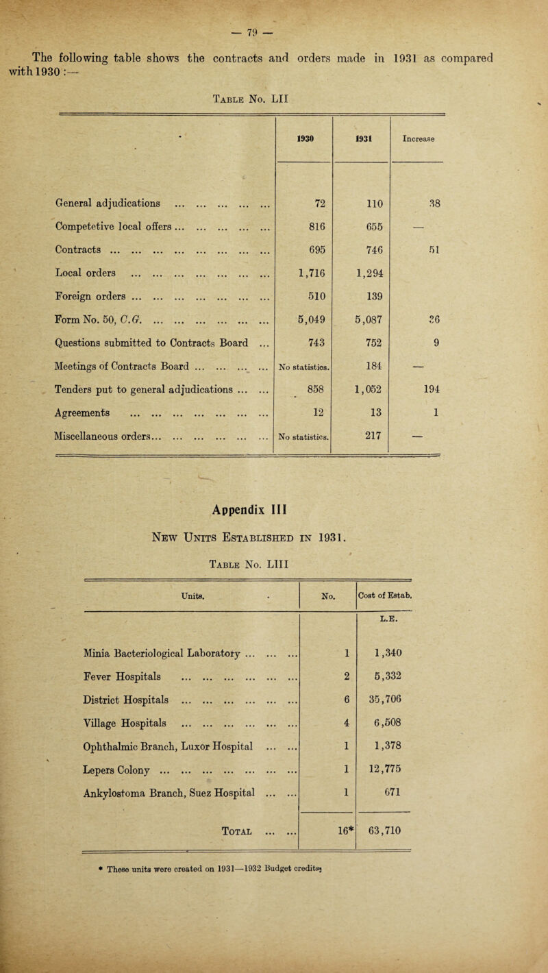 The following table shows the contracts and orders made in 1931 as compared with 1930 Table No. LII General adjudications . Competetive local offers. Contracts .. .. Local orders . Foreign orders. Form No. 50, C.G. Questions submitted to Contracts Board Meetings of Contracts Board. Tenders put to general adjudications ... Agreements . Miscellaneous orders. 1930 1931 Increase 72 110 38 816 655 — 695 746 51 1,716 1,294 510 139 5,049 5,087 36 743 752 9 No statistics. 184 — 858 1,052 194 12 13 1 No statistics. 217 — Appendix III New Units Established in 1931. Table No. L1II Units. No. Cost of Estab. L.E. Minia Bacteriological Laboratory. 1 1,340 Fever Hospitals . 2 5,332 District Hospitals . 6 35,706 Village Hospitals . 4 6,508 Ophthalmic Branch, Luxor Hospital . 1 1,378 Lepers Colony ••• ••• ••• ••• ••• ••• ••• 1 12,775 Ankylostoma Branch, Suez Hospital . 1 671 Total . 16* 63,710 * These units were oreated on 1931—1932 Budget creditsj
