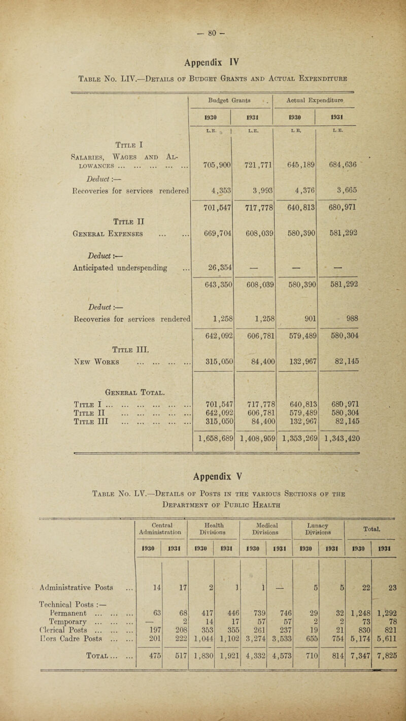 Appendix IV Table No. LIV.—Details of Budget Grants and Actual Expenditure Budget Grants Actual Expenditure 1930 1931 1930 1931 L.E. | L.E. L E. L.E. Title I Salaries, Wages and Al¬ lowances . 705,900 721,771 645,189 684,636 Deduct:— Recoveries for services rendered 4,353 3,993 4,376 3,665 701,547 717,778 640,813 680,971 Title II i General Expenses . 669,704 608,039 580,390 581,292 Deduct:— Anticipated underspending 26,354 — — — 643,350 608,039 580,390 581,292 / Deduct:— Recoveries for services rendered 1,258 1,258 901 / - 988 642,092 606,781 579,489 580,304 Title III. New Works . 315,050 84,400 132,967 82,145 General Total. Title I . Title II ... .. Title III . 701,547 642,092 315,050 717,778 606,781 84,400 640,813 579,489 132,967 680,971 580,304 82,145 1,658,689 1,408,959 1,353,269 1,343,420 Appendix V Table No. LV.—Details of Posts in the various Sections of the Department of Public Health Central Administration Health Divisions Medical Divisions Lunacy- Divisions Total. 1930 1931 1930 1931 1930 1931 1930 1931 1930 1931 Administrative Posts Technical Posts : — 14 17 2 1 1 — 5 5 22 23 Permanent . 63 68 417 446 739 746 29 32 1,248 1,292 Temporary . — 2 14 17 57 57 2 2 73 78 Clerical Posts . 197 208 353 355 261 237 19 21 830 821 Hors Cadre Posts . 201 222 1,044 1,102 3,274 3,533 655 754 5,174 5,611
