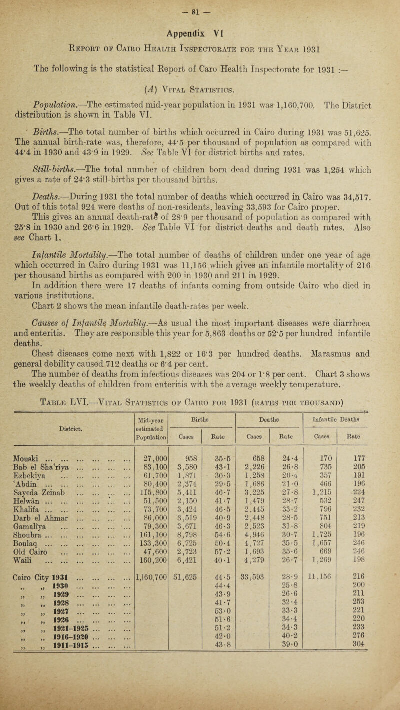 Appendix VI Report of Cairo Health Inspectorate for the Year 1931 The following is the statistical Report of Caro Health Inspectorate for 1931 (A) Vital Statistics. Population.—The estimated mid-year population in 1931 was 1,160,700. The District distribution is shown in Table VI. Births.—The total number of births which occurred in Cairo during 1931 was 51,6k25. The annual birth-rate was, therefore, 44‘5 per thousand of population as compared with 44’4 in 1930 and 43‘9 in 1929. See Table VI for district births and rates. Still-births.—The total number of children born dead during 1931 was 1,254 which gives a rate of 24’3 still-births per thousand births. Deaths.—During 1931 the total number of deaths which occurred in Cairo was 34,517. Out of this total 924 were deaths of non-residents, leaving 33,593 for Cairo proper. This gives an annual death-rat$ of 28’9 per thousand of population as compared with 25‘8 in 1930 and 26‘6 in 1929. See Table VI for district deaths and death rates. Also see Chart 1. Infantile Mortality.—The total number of deaths of children under one year of age which occurred in Cairo during 1931 was 11,156 which gives an infantile mortality of 216 per thousand births as compared with 200 in 1930 and 211 in 1929. In addition there were 17 deaths of infants coming from outside Cairo who died in various institutions. Chart 2 shows the mean infantile death-rates per week. Causes of Infantile Mortality— As usual the most important diseases were diarrhoea and enteritis. They are responsible this year for 5,863 deaths or 52*5 per hundred infantile deaths. Chest diseases come next with 1,822 or 163 per hundred deaths. Marasmus and general debility caused 712 deaths or 6*4 per cent. The number of deaths from infectious diseases was 204 or 1*8 per cent. Chart 3 shows the weekly deaths of children from enteritis with the average weekly temperature. Table LVI.—Vital Statistics of Cairo for 1931 (rates per thousand) District. Mid-year estimated Population Births Deaths Infantile Deaths Cases Rate Cases Rate Cases Rate Mouski . 27,000 958 35-5 658 24-4 170 177 Bab el Sha'riya . 83,100 3,580 43-1 2,226 26-8 735 205 Ezbekiya . 6],700 1,871 30-3 1,258 20 357 191 'Abdin . 80,400 2,374 29-5 1,686 21-0 466 196 Sayeda Zeinab . 115,800 5,411 46-7 3,225 27-8 1,215 224 Helwan. 51,500 2,150 41-7 1,479 28-7 532 247 Khalifa {. .. 73,700 3,424 46-5 2.445 33-2 796 232 Darb el Ahmar . 86,000 3,519 40-9 2,448 28-5 751 213 Gamaliya . ... 79,300 3,671 46-3 2,523 31-8 804 219 Shoubra . 161,100 8,798 54-6 4,946 30-7 1,725 196 Boulaq . 133,300 6,725 50-4 4,727 35-5 1,657 246 Old Cairo . 47,600 2,723 57-2 1,693 35-6 669 246 Waili . 160,200 6,421 40-1 4,279 26-7 1,269 198 Cairo City 1931 . 1,160,700 51,625 44-5 33,593 28-9 11,156 216 „ „ 1930 . 44-4 25-8 200 „ „ 1939 . 43-9 26-6 211 „ „ 1928 . ... 41-7 32-4 253 „ „ 1927 . 53-0 33-3 221 „ „ 1936 . 51-6 34-4 220 „ „ 1921-1925 . 51-2 34-3 233 „ „ 1916-1930 . 42-0 40-2 276 „ „ 1911-1915 . 43-8 39-0 304