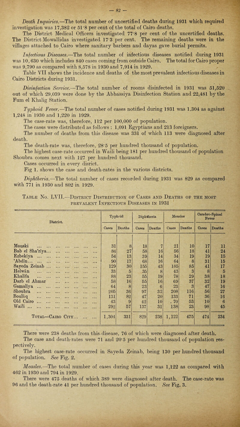 Death Inquiries.—The total number of uncertified, deaths during 1931 which required investigation was 17,382 or 5T 8 per cent of the total of Cairo deaths. The District Medical Officers investigated 77’8 per cent of the uncertified deaths. The District Mowallidas investigated 173 per cent. The remaining deaths were in the villages attached to Cairo where sanitary barbers and dayas gave burial permits. Infectious Diseases.—The total number of infectious diseases notified during 1931 was 10,630 which includes 840 cases coming from outside Cairo. The total for Cairo proper was 9,790 as compared with 8,578 in 1930 and 7,914 in 1929. Table YII shows the incidence and deaths of the most prevalent infectious diseases in Cairo Districts during 1931. Disinfection Service.—The total number of rooms disinfected in 1931 was 51,520 out of which 29,039 were done by the Abbassiya Disinfection Station and 22,481 by the Fum el Khalig Station. Typhoid Fever.— The total number of cases notified during 1931 was 1,304 as against 1,248 in 1930 and 1,220 in 1929. The case-rate was, therefore, 112 per 100,000 of population. The cases were distributed as follows : 1,091 Egyptians and 213 foreigners. The number of deaths from this disease was 331 of which 113 were diagnosed after death. The death-rate was, therefore, 28*5 per hundred thousand of population. The highest case-rate occurred in Waili being 181 per hundred thousand of population Shoubra comes next with 127 per hundred thousand. Cases occurred in every disrict. Fig 1. shows the case and death-rates in the various districts. Diphtheria.—The total number of cases recorded during 1931 was 829 as compared with 771 in 1930 and 802 in 1929. Table No. LVII.— District Distribution of Cases and Deaths of the most PREVALENT INFECTIOUS DISEASES IN 1931 District. Typhoid Diphtheria Measles Cerebro-Spinal Fever Cases Deaths Cases Deaths Cases Deaths Cases Deaths Mouski . 31 8 18 7 21 10 17 11 Bab el Sha'riya. 86 27 58 16 56 18 41 24 Ezbekiya . 54 13 39 14 34 19 19 15 'Abdin. 90 17 68 16 64 8 31 15 Sayeda Zeinab. 129 30 155 43 185 85 41 17 Helwan . 33 5 35 8 43 3 8 5 Khalifa . 88 23 55 19 78 29 38 18 Darb el Ahmar . 58 16 55 16 69 37 32 19 Gamaliya . 64 8 23 6 23 3 47 16 Shoubra . 205 36 97 32 208 116 56 27 Boulaq . 131 82 47 20 133 71 36 16 Old Cairo. 43 9 42 10 . 70 53 10 6 Waili. 292 57 137 31 138 23 98 45 Total—Cairo City. 1,304 331 829 238 1,122 475 474 234 There were 238 deaths from this-disease, 76 of which were diagnosed after death. The case and death-rates were 71 and 20’5 per hundred thousand of population res¬ pectively. The highest case-rate occurred in Sayeda Zeinab, being 130 per hundred thousand of population. See Fig. 2. Measles.—The total number of cases during this year was 1,122 as compared with 462 in 1930 and 794 in 1929. There were 475 deaths of which 389 were diagnosed after death. The case-rate was 96 and the death-rate 41 per hundred thousand of population. See Fig. 3.