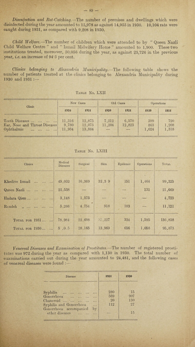 Disenfection and Rat-Catching.—The number of premises and dwellings which were disinfected during the year amounted to 15,978 as against 14,955 in 1930. 10,104 rats were caught during 1931, as compared with 9,208 in 1930. Child Welfare.—The number of children which were attended to by “ Queen Nazli Child Welfare Centre ” and “ Ismail Midwifery Home ” amounted to 1,900. These two institutions treated, moreover, 50,056 during the year, as against 25,726 in the previous year, i.e. an increase of 94• 5 per cent. Clinics belonging to Alexandria Municipality.—The following table shows the number of patients treated at the clinics belonging to Alexandria Municipality during 1930 and 1931 Table No. LXII Clinic New Cases Old Cases Operations 1930 1931 1930 1931 1930 1931 Teeth Diseases .. 11,316 12,875 7,212 6,570 399 720 Ear, Nose and Throat Diseases 9,780 12,073 11,204 12,823 863 1,208 Ophthalmic . 11,934 13,884 — — 1,024 1,318 Table No. LXIII Clinics Medical Diseases Surgical Skin Epidemic Operations Total Khedive Ismail . 49,032 16,369 32,3 9 151 1,464 99,325 Queen Nazli. 21,538 — — — 131 21,669 Hadara Qism. 3,148 1,575 — — /— 4,723 Ramleh „ . 5,266 • 4,754 918 183 — 11,121 Total for 1931. 78,984 22,698 33,227 334 1,595 136,838 Total for 1930. 5 ,0-5 28,165 13,969 656 1,058 95,873 Venereal Diseases and Examination of Prostitutes.—The number of registered prosti¬ tutes was 972 during the year as compared with 1,130 in 1930. The total number of examinations carried out during the year amounted to 24,481, and the following cases of venereal diseases were found : — Disease 1931 1930 Syphilis . 280 /. 15 Gonorrhoea . 569 907 Chancroid ... *. 20 130 Syphilis and Gonorrhoea Gonorrhoea accompanied by 112 27 other diseases . 15