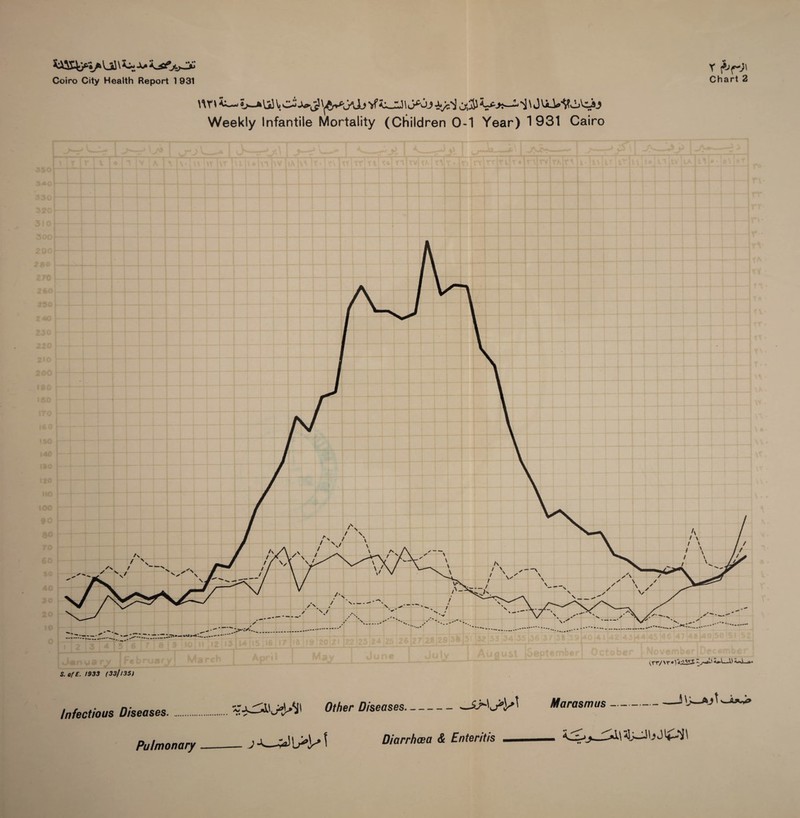 \\X\fc- ls-AUi I ^ 01® i\ 0 Weekly Infantile Mortality (Children 0-1 Year) 1931 Cairo r fjf-j\ Chart 2 Infectious Diseases. Other Diseases. Pulmonary_J t Diarrhea & Enteritis Marasmus- J»P1\