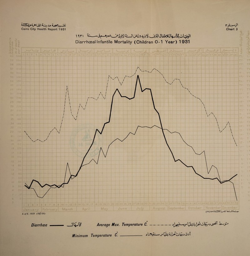 \ in c—- Diarrhceal Infantile Mortality (Children 0-1 Year) 1931 5. of £■ 1933 (33//35) Diarrhcea (rr/\ Average Max. Temperature C.- _ Minimum Temperature C.