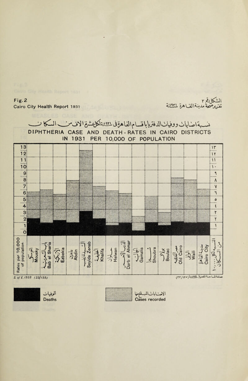 Cairo City Health Report 1931 V_fJ \ 'i&t’jtJjij li U1 y LJs V; VjV'Cj'ljj ) olAJ^Vi. DIPHTHERIA CASE AND DEATH-RATES IN CAIRO DISTRICTS IN 1931 PER 10,000 OF POPULATION (Tr/vr®) h/-^' »—L-U5-L*. S. of E. 1933 (33/1351