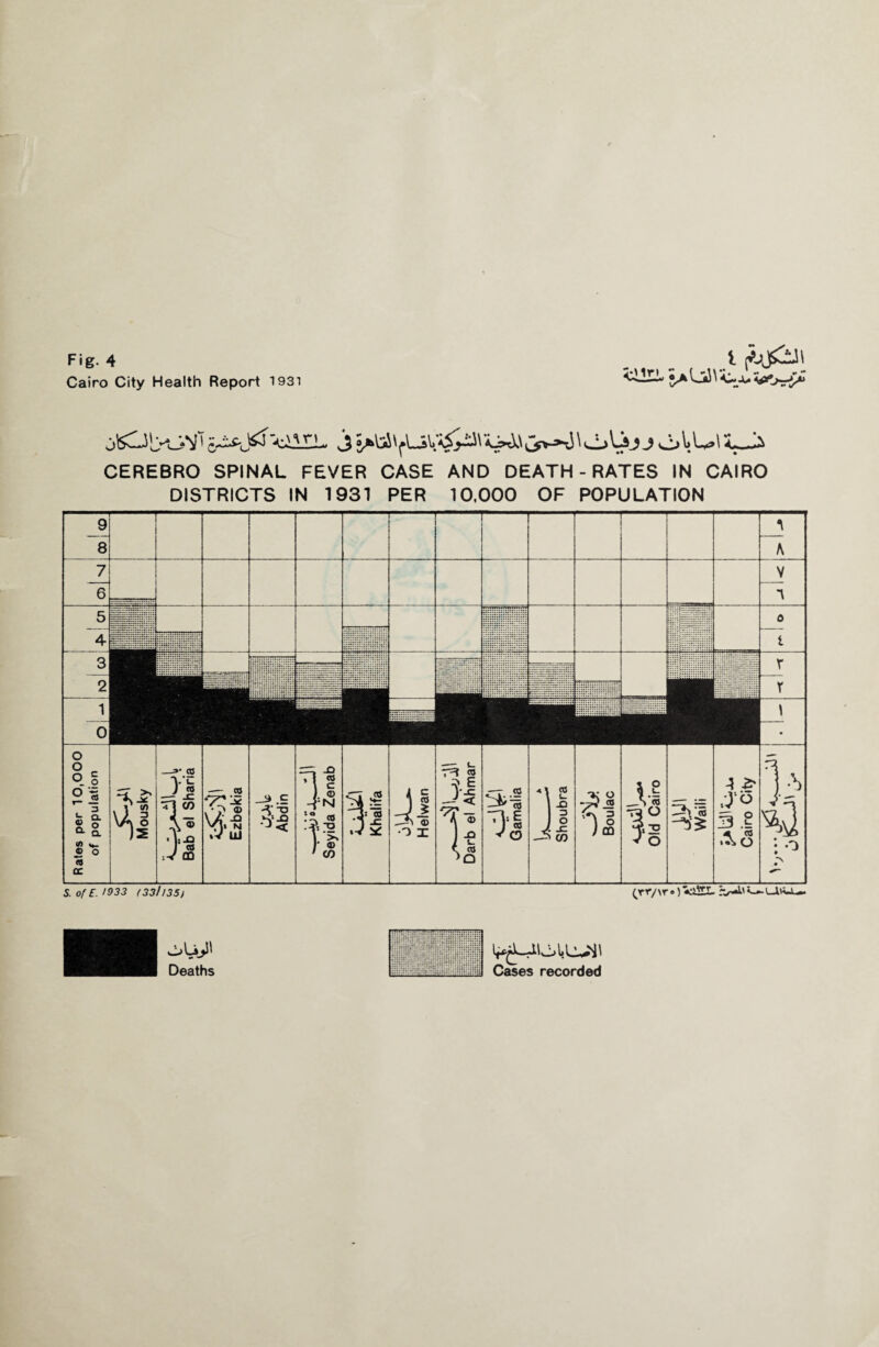 Cairo City Health Report 1931 CEREBRO SPINAL FEVER CASE AND DEATH-RATES IN CAIRO DISTRICTS IN 1931 PER 10,000 OF POPULATION S.ofE'933 (33/135) (rr/vr») O §1 21 3 Q_ &§. «> *- ® o « DC
