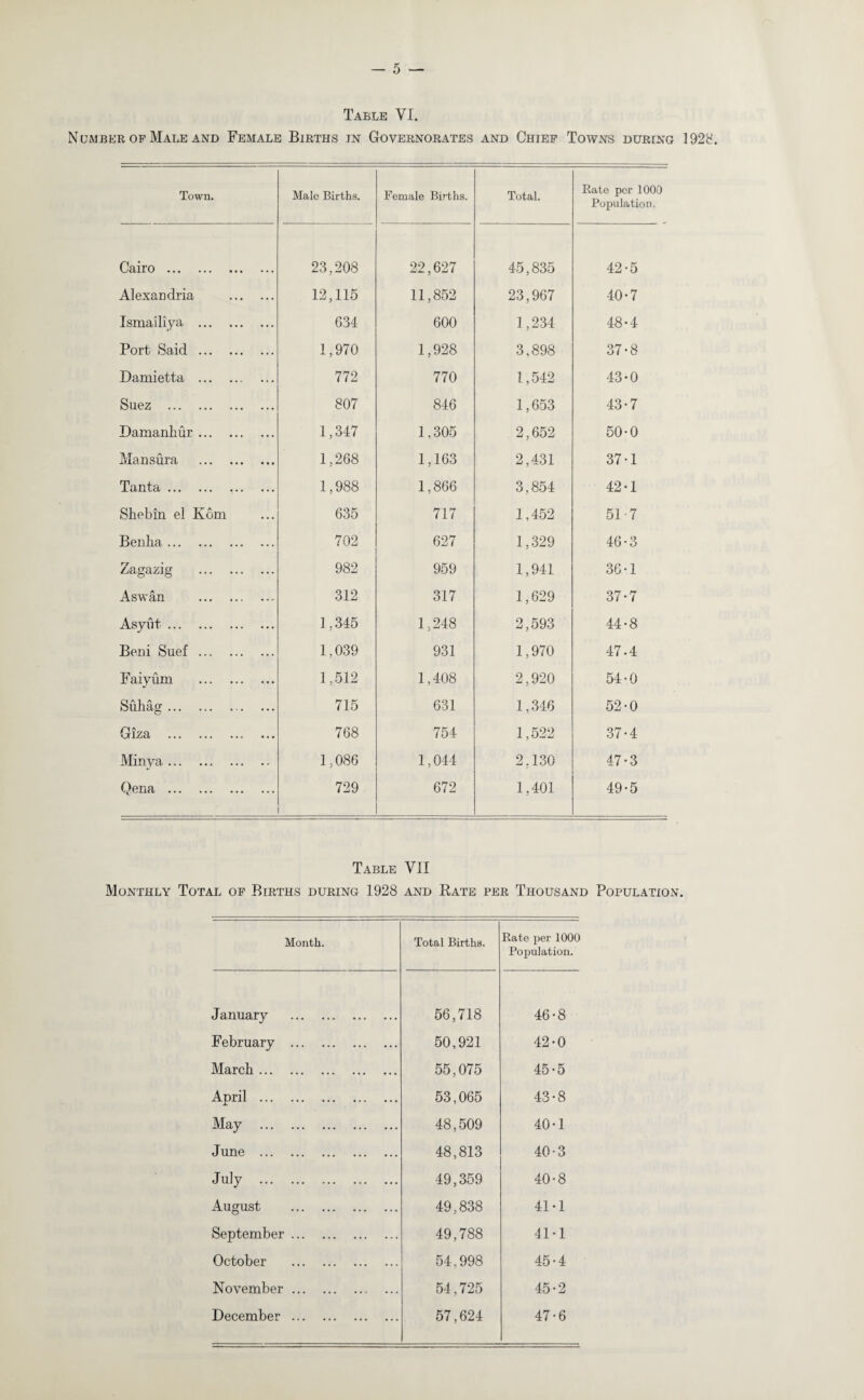 Table VI. Number of Male and Female Births in Governorates and Chief Towns during 192c?. Town. Male Births. Female Bi?-ths. Total. Rate per 1000 Population. Cairo . 23,208 22,627 45,835 42-5 Alexandria . 12,115 11,852 23,967 40-7 Ismailiya . 634 600 1,234 48-4 Port Said. 1,970 1,928 3,898 37-8 Damietta . 772 770 1,542 43-0 Suez . 807 846 1,653 43-7 Damanhur. 1,347 1,305 2,652 50-0 Man sura . 1,268 1,163 2,431 37-1 Tanta. 1,988 1,866 3,854 42-1 Shebin el Kom 635 717 1,452 51 7 Ben ha. 702 627 1,329 46-3 Zagazig . 982 959 1,941 36-1 Aswan . 312 317 1,629 37-7 Asyfit . 1,345 1,248 2,593 44-8 Beni Suef. 1,039 931 1,970 47.4 Faiyum . 1,512 1,408 2,920 54-0 Suhag . 715 631 1,346 52-0 Giza . 768 754 1,522 37-4 Minya. 1,086 1,044 2,130 47-3 Q.ena . 729 672 1,401 49-5 Table VII Monthly Total of Births during 1928 and Rate per Thousand Population. Month. Total Births. Rate per 1000 Population. January . 56,718 46-8 February . 50,921 42-0 March. 55,075 45-5 Anril . I 53,065 43*8 May . 48,509 40-1 June . 48,813 40-3 July . 49,359 40-8 August . 49,838 41-1 September. 49,788 41-1 October . 54,998 45-4 November. 54,725 45-2 December. 57,624 47-6