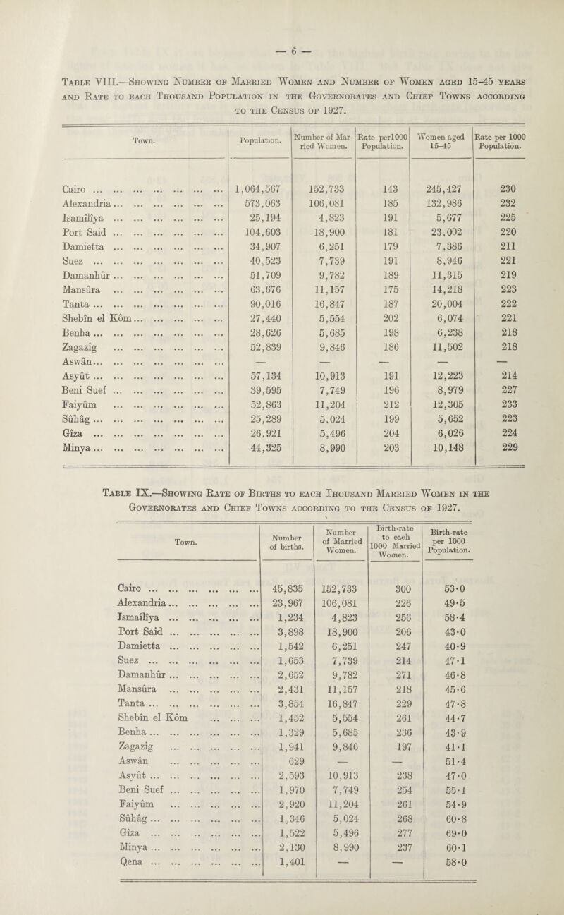 Table VIII.—Showing Number of Married Women and Number of Women aged 15-45 years and Rate to each Thousand Population in the Governorates and Chief Towns according to the Census of 1927. Town. Population. Number of Mar¬ ried Women. Rate perl000 Population. Women aged 15^5 Rate per 1000 Population. Cairo • • • *•» ••• ••• ••• ••• 1,064,567 152,733 143 245,427 230 Alexandria.. 573,063 106,081 185 132,986 232 Isamiliya ... .. 25,194 4,823 191 5,677 225 Port Said. 104,603 18,900 181 23,002 220 Damietta . 34,907 6,251 179 7,386 211 Suez ... 40,523 7,739 191 8,946 221 Damanhur. 51,709 9,782 189 11,315 219 Mansura . 63,676 11,157 175 14,218 223 Tanta. 90,016 16,847 187 20,004 222 Shebin el Kom. 27,440 5,554 202 6,074 221 Benba. 28,626 5,685 198 6,238 218 Zagazig . 52,839 9,846 186 11,502 218 Aswan. — — — — — Asyut ••• ••• ••• ••• ••• •*. 57,134 10,913 191 12,223 214 Beni Suef. 39,595 7,749 196 8,979 227 Faiyum . 52,863 11,204 212 12,305 233 Suhag . 25,289 5,024 199 5,652 223 Giza . 26,921 5,496 204 6,026 224 Minya. 44,325 8,990 203 10,148 229 Table IX.—Showing Rate of Births to each Thousand Married Women in the Governorates and Chief Towns according to the Census of 1927. Town. Cairo ... ... ... Alexandria. Ismailiya . Port Said.. Damietta . Suez ... ... ... Damanhur. Mansura . Tanta. Shebin el Kom Benha . Zagazig . Aswan .. Asyut . Beni Suef. Faiyum . Suhag . Giza . Minya. Qena . Number of births. Number of Married Women. 45,835 152,733 23,967 106,081 1,234 4,823 3,898 18,900 1,542 6,251 1,653 7,739 2,652 9,782 2,431 11,157 3,854 16,847 1,452 5,554 1,329 5,685 1,941 9,846 629 — 2,593 10,913 1,970 7,749 2,920 11,204 1,346 5,024 1,522 5,496 2,130 8,990 1,401 — Birth-rate to eauh 1000 Married Women. Birth-rate per 1000 Population 300 53-0 226 49-5 256 58-4 206 43-0 247 40-9 214 47-1 271 46-8 218 45-6 229 47-8 261 44-7 236 43-9 197 41-1 — 51-4 238 47-0 254 55-1 261 54-9 268 60-8 277 69-0 237 60-1 — 58-0