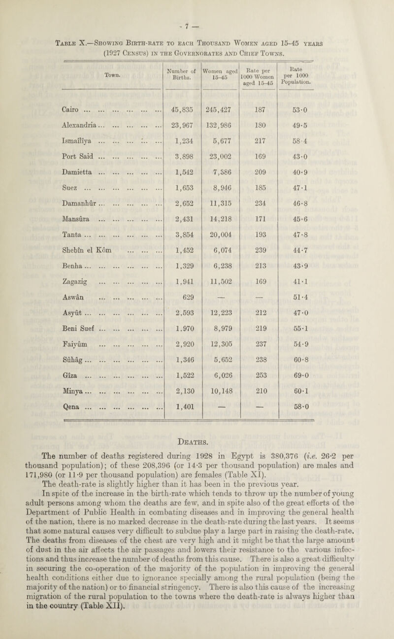 Table X.—Showing Birth-rate to each Thousand Women aged 15-45 years (1927 Census) in the Governorates and Chief Towns. Town. Number of Births. Women aged 15-45 Rate per 1000 Women aged 15-45 Rate per 1000 Population. Cairo ••• ••• ••• ••• ••• 45,835 245,427 187 53-0 Alexandria. 23,967 132,986 180 49-5 Ismailiya . .'. 1,234 5,677 217 58-4 Port Said. 3,898 23,002 169 43-0 Damietta . 1,542 7,386 209 40-9 Suez . 1,653 8,946 185 47-1 Damanhur. 2,652 11,315 234 46-8 Mansura . 2,431 14,218 171 45 *6 Tanta. 3,854 20,004 193 47-8 Shebin el Kom . 1,452 6,074 239 44-7 Benha . 1,329 6,238 213 43-9 Zagazig . 1,941 11,502 169 41-1 Aswan . 629 — — 51-4 Asyut. 2,593 12,223 212 47-0 Beni Suef. 1.970 8,979 219 55-1 Faiyum . 2,920 12,305 237 54-9 Suhag . 1,346 5.652 238 60-8 CtI 79 VA XIuCXj ••• ••• ••• ••• ••• 1,522 6,026 253 69-0 Mmy3) • • • ••• ••• ••• 2,130 10,148 210 60-1 Qena •«• • • • • • • • •« • • • •«« 1,401 — — 58*0 Deaths. The number of deaths registered during 1928 in Egypt is 380,376 (i.e. 26-2 per thousand population); of these 208,396 (or 14*3 per thousand population) are males and 171,980 (or 11*9 per thousand population) are females (Table XI). The death-rate is slightly higher than it has been in the previous year. In spite of the increase in the birth-rate which tends to throw up the number of young adult persons among whom the deaths are few, and in spite also of the great efforts of the Department of Public Health in combating diseases and in improving the general health of the nation, there is no marked decrease in the death-rate duiing the last years. It seems that some natural causes very difficult to subdue play a large part in raising the death-rate. The deaths from diseases of the chest are very high and it might be that the large amount of dust in the air affects the air passages and lowers their resistance to the various infec¬ tions and thus increase the number of deaths from this cause. There is also a great difficulty in securing the co-operation of the majority of the population in improving the general health conditions either due to ignorance specially among the rural population (being the majority of the nation) or to financial stringency. There is also this cause of the increasing migration of the rural population to the towns where the death-rate is always higher than in the country (Table XII).