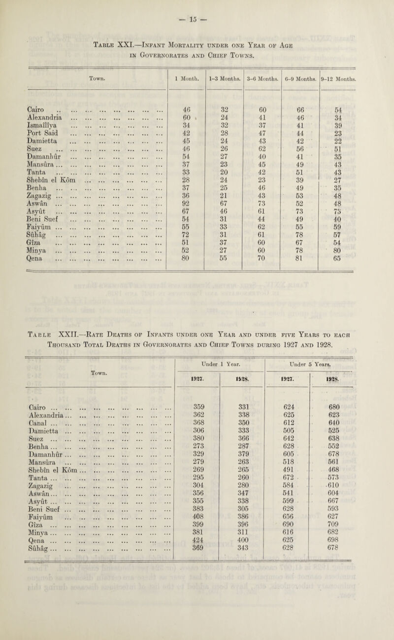 Table XXI.—Infant Mortality under one Year of Age in Governorates and Chief Towns. Town. 1 Month. 1-3 Months. 3-6 Months. 6-9 Months. 9-12 Months. Cairo .. . 46 32 60 66 54 Alexandria ... 60 24 41 46 34 Ismailiya . 34 32 37 41 39 Port Said . 42 28 47 44 23 Damietta . 45 24 43 42 22 iS U.GZ ••• ••• ••• ••• ••• ••• • •» ••• 46 26 62 56 51 Damanhur . 54 27 40 41 35 Mansura. 37 23 45 49 43 Tanta . 33 20 42 51 43 Shebin el Kom .. 28 24 23 39 27 Benha ... .. 37 25 46 49 35 Zagazig. 36 21 43 53 48 Aswan . 92 67 73 52 48 Asyut . 67 46 61 73 73 Beni Suef . 54 31 44 49 40 Faiyum. 55 33 62 55 59 Suhag . 72 31 61 78 57 Giza . 51 37 60 67 54 Minya . 52 27 60 78 80 Qena . 80 55 70 81 65 Table XXII.—Rate Deaths of Infants under one Year and under five Years to each Thousand Total Deaths in Governorates and Chief Towns during 1927 and 1928. Town. Under 1 Year. Under 5 Years. 1931. 1938. 1937. 1938. Cairo. 359 331 624 680 Alexandria. 362 338 625 623 Canal. 368 350 612 640 Damietta . 306 333 505 525 Suez . 380 366 642 638 Benha . 273 287 628 552 Damanhur. 329 379 605 678 Mansura . 279 263 518 561 Shebin el Kom. 269 265 491 468 Tanta. 295 260 672 573 Zagazig . 304 280 584 ■ 610 Aswan. 356 347 541 604 Asyut. 355 338 599 667 Beni Suef . .. 383 305 628 593 Faiyum . 408 386 656 627 Giza . 399 396 690 709 Minya. 381 311 616 682 Qena . 424 400 625 698 Suhag . 369 343 628 678