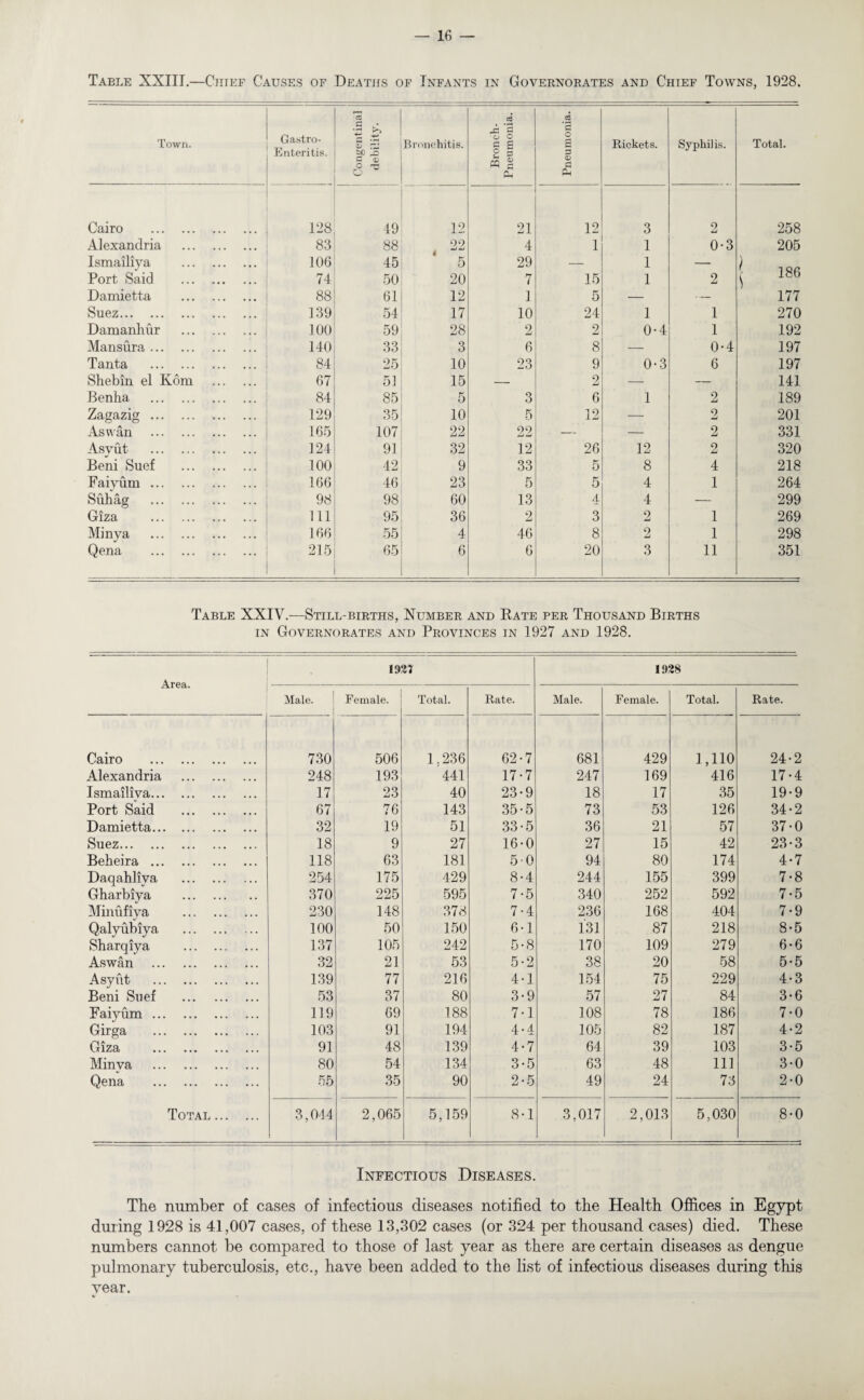 Table XXIIT.—Chief Causes of Deaths of Infants in Governorates and Chief Towns, 1928. Town. Gastro- Enteritis. 1 Congentinal debility. Bronchitis. Bronch- Pneumonia. Pneumonia. Rickets. Syphilis. Total. Cairo . 128 49 12 21 12 3 2 258 Alexandria . 83 88 , 22 4 1 1 0-3 205 Ismailiya . 106 45 5 29 — 1 — I 1 OO Port Said . 74 50 20 7 15 1 2 ^ 186 Damietta . 88 61 12 1 5 — — 177 Suez. 139 54 17 10 24 1 1 270 Damanhur . 100 59 28 2 2 0-4 1 192 Mansura. 140 33 3 6 8 — 0-4 197 Tanta . 84 25 10 23 9 0-3 6 197 Shebin el Kom . 67 51 15 — 2 — — 141 Benha . 84 85 5 3 6 1 2 189 Zagazig. 129 35 10 5 12 — 2 201 Aswan . 165 107 22 22 — — 2 331 Asyut . 124 91 32 12 26 12 2 320 Beni Suef . 100 42 9 33 5 8 4 218 Faiyum. 166 46 23 5 5 4 1 264 Suhag . 98 98 60 13 4 4 — 299 Giza . 111 95 36 2 3 2 1 269 Minya . 166 55 4 46 8 2 1 298 Qena . 215 65 6 6 20 3 11 351 Table XXIV.—Still-births, Number and Rate per Thousand Births in Governorates and Provinces in 1927 and 1928. Area. ms; 1928 Male. Female. Total. Rate. Male. Female. Total. Rate. Cairo . 730 506 1.236 62-7 681 429 1,110 24-2 Alexandria . 248 193 441 17-7 247 169 416 17-4 Ismailiva. 17 23 40 23-9 18 17 35 19-9 Port Said ... ... ... 67 76 143 35-5 73 53 126 34-2 Damietta. 32 19 51 33-5 36 21 57 37-0 Suez. 18 9 27 16-0 27 15 42 23-3 Beheira . 118 63 181 5-0 94 80 174 4-7 Daqahliva . 254 175 429 8-4 244 155 399 7-8 Gharbiva . 370 225 595 7-5 340 252 592 7-5 Minufiya . 230 148 378 7-4 236 168 404 7-9 Qalyubiya . 100 50 150 6-1 131 87 218 8-5 Sharqiya . 137 105 242 5-8 170 109 279 6-6 Aswan . 32 21 53 5-2 38 20 58 5-5 Asyiit . 139 77 216 4-1 154 75 229 4-3 Beni Suef . 53 37 80 3-9 57 27 84 3-6 Faiyum. 119 69 188 7-1 108 78 186 7-0 Girga . 103 91 194 4-4 105 82 187 4-2 Giza . 91 48 139 4-7 64 39 103 3-5 Minva . 80 54 134 3-5 63 48 111 3-0 Qena . 55 35 90 2-5 49 24 73 2-0 Total. 3,044 2,065 5,159 8-1 3,017 2,013 5,030 8-0 Infectious Diseases. The number of cases of infectious diseases notified to the Health Offices in Egypt during 1928 is 41,007 cases, of these 13,302 cases (or 324 per thousand cases) died. These numbers cannot be compared to those of last year as there are certain diseases as dengue pulmonary tuberculosis, etc., have been added to the list of infectious diseases during this year. V