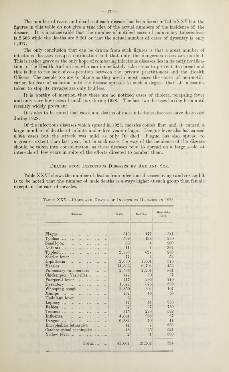 The number of cases and deaths of each disease has been listed in Table XXV but the figures in this table do not give a true idea of the actual numbers of the incidence of the disease. It is inconceivable that the number of notified cases of pulmonary tuberculosis is 2,566 while the deaths are 2,261 or that the actual number of cases of dysentry is only 1,677. The only conclusion that can be drawn from such figures is that a great number of infectious diseases escapes notification and that only the dangerous cases are notified. This is rather grave as the only hope of combating infectious diseases lies in its early notifica¬ tion to the Health Authorities who can immediately take steps to prevent its spread and this is due to the lack of co-operation between the private practitioners and the Health Officers. The people too are to blame as they are in most cases the cause of non-notifi¬ cation for fear of isolation until the disease spreads to such a degree that all measures taken to stop its ravages are only fruitless. It is worthy of mention that there are no notified cases of cholera, relapsing fever and only very few cases of small-pox during 1928. The last two diseases having been until recently widely prevalent. It is also to be noted that cases and deaths of most infectious diseases have decreased during 1928. Of the infectious diseases which spread in 1928, measles comes first and it caused a large number of deaths of infants under five years of age. Dengue fever also has caused 6,384 cases but the attack was mild as only 70 died. Plague has also spread to a greater extent than last year, but in such cases the way of the incidence of the disease should be taken into consideration, as these diseases tend to spread on a large scale at intervals of few years in spite of the efforts directed to combat them. Deaths from Infectious Diseases by Age and Sex. Table XXVI shows the number of deaths from infectious diseases by age and sex and it is to be noted that the number of male deaths is always higher at each group than female except in the case of measles. Table XXV.—Cases and Deaths of Infectious Diseases in 1928. Disease. Plague . Typhus. Small-pox . Anthrax. Typhoid. Scarlet fever. Diphtheria . Measles. Pulmonary tuberculosis Chickenpox (Varicelle). Puerperal fever . Dysentery . Whooping cough. Mumps . Undulant fever . Leprosy . Rabies . Tetanus. Influenza . Dengue . Encephalitis lethargica Cerebro-spinal meningitis .. Yellow fever. Total ... Cases. Deaths. Mortality Rate. 519 177 341 599 138 230 20 4 200 11 4 364 2,393 627 262 77 4 52 2,660 1,001 376 14,823 6,704 452 2,566 2,261 881 747 20 27 417 296 710 1,677 875 522 2,850 304 107 737 6 47 43 58 44 936 37 27 730 375 228 592 4,001 268 67 6,384 70 11 11 7 636 48 25 521 2 1 500 41,007 13,302 324