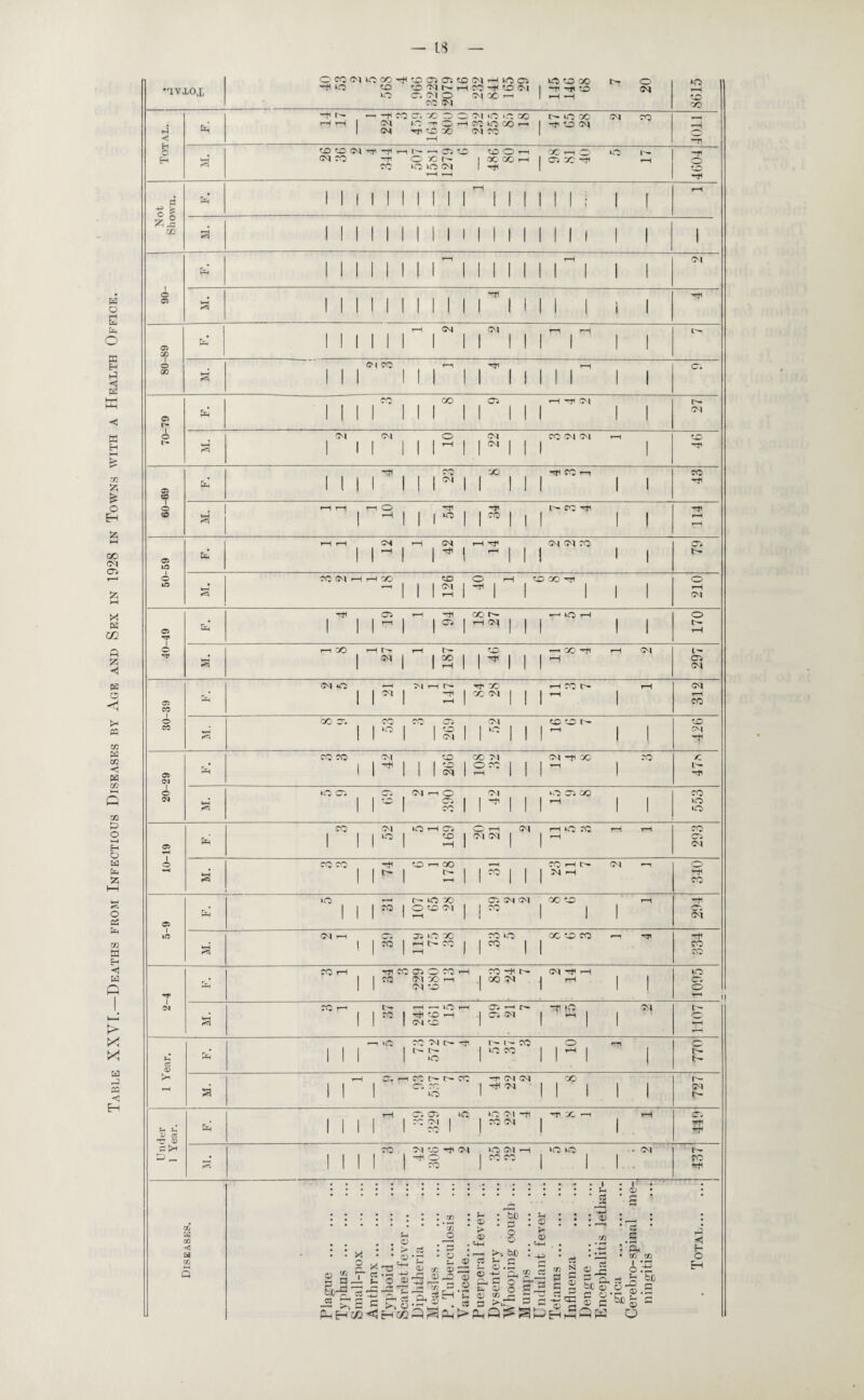 Table XXVL—Deaths from Infectious Diseases by Age and Sex in 1928 in Towns with a Health Office. OMN>CC0'i(5pCS05C0NHl0 05 ICO CO CO o •uyaox IQ SO iO CO M t'- rH CT. CM © co if co cm CM CO i-i I H HtO CM ec cm GO -tN — -f CO 05 X CM 'CO ICO CO CiiOOO CM co , „ * HH CM i<0 -n *H CO *0 'CO 1—1 I if CO CM i-j “1 1 CM if co X Ol CO o -ij i—l Hi o CM HP H rH P— •—< c\> w CO O i—i X r—i 0s o i- —P H H cm co -ti O x p- I CO' co 1—1 I 05 X if if CO 1—H -f rH rH 1 1 1 1 1 1 1 1 | | 1 1 1 1 1 1 i 1 f +=> S o £ zn a 1 I 1 1 1 1 1 1 1 1 till II 1 1 1 1 1 rH rH CM 1 1 1 II 1 1 1 II II 1 1 1 1 1 © -f if © a 1 1 1 1 I 1 1 1 1 I 1 1 1 1 1 1 i 1 rH CM 0-1 rH rH IH 1 1 1 1 1 1 I 1 1 1 1 1 1 1 © o CM CO i—i Hi CT. 00 l I I 1 1 1 | i i i 1 1 1 1 1 1 1 1 1 1 1 1 1 1 1 1 1 1 1 CO CO 05 i—l if CM 1 1 1 1 1 1 1 1 1 1 1 1 I 1 M © 1 1 1 1 1 1 1 1 1 1 1 1 1 1 l'* o CM CM o CM CO CM CM rH fQ I'- rH 1 1 1 1 1 1 1 1 1 1 1 1 1 if CO co If CO 1—1 CO EH 1 1 1 1 1 1 I CM 1 1 1 1 1 | If © © o r—t r—1 r-1 if if Hp 50 . M 1 -—i 1 1 i O | I” 1 1 i | | rH 1 1 1 1 1 i 1 I rH i—1 i—1 CM rH CM i—i if CM CM CO 05 © 1 1 ^ 1 1 if I ^ 1 1 I 1 1 HD o CO CM 1—1 I—1 CO co O rH *50 CO if o Id 1 1 1 CM 1 -f 1 1 1 1 rH 1 1 1 rH 1 1 1 1 1 CM if 05 rH if cc *—4 O H o • l l r“' | | <OS 1 --I CM | | 1 1 1 IH © 1 1 1 1 1 1 1 1 1 rH h< © rH CO rH P— rH CO —i CO if rH CM L- 1 CM l | CO 1 mi 1 05 1 1 1 rH 1 1 CM CM *o —1 >» H H X h co c*i rH CM 1 1 1 -f 1 CO CM | | 1 ^ 1 rH © H 1 1 1 rH 1 1 1 1 1 co CO o CO CT. CO CO o • CM coon SO CO L * 1 1 ° 1 1 CO 1 | K0 1 | 1 I I Ol s 1 1 1 1 CM 1 1 1 1 1 1 H CO CO CM <x> CO CM CM if X CO X • 1 I H 1 1 1 CO 1 OCO I I 1 ^ 1 L'— © H 1 I 1 1 1 CM 1 1-H 1 1 1 l if (M o «0 05 05 CM i—i O CM ‘O O’* CO CO !M 1 1 **© CCS I | f | | 1 ^H 1 I |Q 1 1 1 CO 1 1 1 1 1 1 1 iO CO CM iO i—i CTi 1 rH rH 40 rC tH rH CO 1 1 1 o 1 CO 1 CM CM 1 1 'H CTi C* H 1 1 1 1 »—1 1 1 1 CM © CO CO if CO 1—1 QO r-H CQ rH IH Ol H o •H 1 1 l~ 1 P- 1 | CO 1 1 1 M —1 If a 1~* 1 1 1 1 1 CO iO 1— NO» O CM CM X oo rH If • I I I CO | O CO CM 1 1 co 1 1 1 1 1 1 H 1 1 1 1 1 CM © IO CM 1—8 Ci OS 0 CO1 CO IO CO 'CO CO HP >*f , ! 1 1 ?o 1 i—1 t- | 1 ^ 1 1 CO a ■ 1 1 rH 1 1 1 i CO CO 1—1 'Cl CO 05 © CO rH CO if c— CM H H iO • 1 1 CM CO rH .1 co CM 1 »H 1 1 05 >H 1 1 CM CO 1 1 1 1 o H ^ ii <M ro r-1 P- 1—1 •—1 ICO rH 05 i—i r» Tf *o <M t- , * 1 1 ^ if so i—i 1 05 Ol 1 1—1 1 1 a 1 1 ! CM 1 1 1 1 rH •—11 *—1 o co cm c— if CO o r—l O • i i i 1 i - p— | ICO CO 1 1^1 1 P— c i i i 1 o 1 1 1 1 t- a <D rH w~► r—l CO c— P- CO f CM CM X I'— a 1 1 1 cc co 1 if Ol 1 1 1 | 1 Ml 1 1 1 >o 1 I 1 1 1 1 N i—8 cc OS o ICO' CM if if X 1-1 rH CH • I i i l 1 CO CM 1 1 CO CM 1 1 H u> CH II 1 1 CO 1 1 1 1 if D CC H © C >H CO CM CO if CM IQ CM i—l |<0 IO . * CM D _ • III! 1 -* © 1 CO CO 1 co JS2 1 1 1 1 I CO J 1 1 1 HP • * . • • • • rf * a * , w CO <1 w • • • • • • • • • • • • • . - x • • • • • • • • • • • Sh g? _ . > a a-) • —■ rf) ' 7 cc o • £-* • bJO • U * rH * ►7 • H • 5 8 —< >* bo : Undulant fever Tetanus. Influenza Dengue. Encephalitis let • m in o H O CO t—i Q Plague Typhus Small-po Anthrax Typhoid Scarlet f< Diphther Measles s _o o H Varicelle Puerpera Dysenter Whoop in Mumps b *5jc i O u O s o ningiti Eh