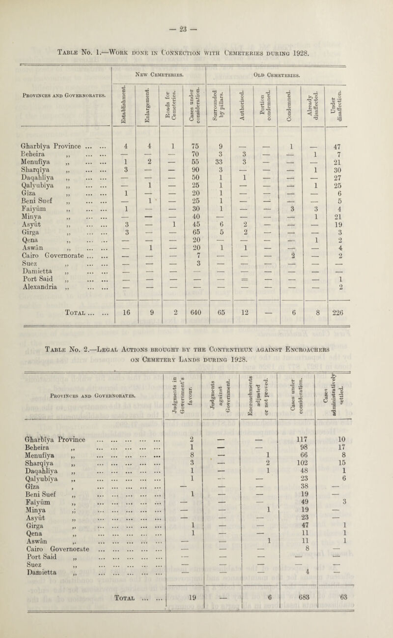 Provinces and Governorates. New Cemeteries. Old Cemeteries. Establishment. Enlargement. Roads for Cemeteries. Cases under consideration. Surrounded by pillars. Authorised. Portion condemned. Condemned. Already disaffected. Under disaffection. Gharbiya Province ... 4 4 1 75 9 1 47 Beheira 33 • • . — — — 70 3 3 — — 1 7 Menufiya * * * ... 1 2 — 55 33 3 — — — 21 Sharqiya 33 ... • • • 3 — — 90 3 — — — 1 30 Daqaliliya 5) • • • — — — 50 1 1 — — — 27 Qalyubiya )) * * * ... — 1 — 25 1 — — — 1 25 Giza 3 3 ... ... 1 — — 20 1 — — — — 6 Beni Suef 33 ... ... — 1 — 25 1 — — — — 5 Faiyum 33 ... • • • 1 — — 30 1 — — 3 3 4 Minya 33 ' * • • • . — — — 40 — — — — 1 21 Asyut 3 3 • * * 3 — 1 45 6 2 — — — 19 Girga 33 * * • .. • 3 — — 65 5 2 —- — — 3 Qena 33 * * * , • . — — — 20 — — — — 1 2 Aswan 33 • • • • •. — 1 — 20 1 1 — — — 4 Cairo Governorate ... ... — — — 7 — — — 2 — 2 Suez 3 3 • • • ... — — — 3 — — — — — — Damietta 33 • • • — — — — — — — — — — Port Said 33 • • • ... — — — — — — — — 1 Alexandria 33 • • • ... — — — — — — — — — 2 Total ... ... 16 9 2 640 65 12 — 6 8 226 Table No. 2.—Legal Actions brought by the Contentieux against Encroachers on Cemetery Lands during 1928. Provinces and Governorates. Judgments in Government’s favour. Judgments against Government. Encroachments adjusted or not proved. Cases under consideration. Cases ad ministrati v ely settled. Gharbiya Province . 2 117 10 Beheira ,, . 1 — — 98 17 Menufiya „ . 8 1 66 8 Sharqiya „ . 3 2 102 15 Daqahliya „ . 1 — 1 48 1 Qalyubiya ,, . 1 — — 23 6 GrlZft y ... ... ... ... ... — — — 38 — Beni Suef „ . 1 — — 19 — Faiyum ,, . — — — 49 3 Minya . — — 1 19 — Asyut „ . — — — 23 — Girga „ . 1 — — 47 1 Qena „ . 1 — — 11 1 Aswan ,. . — — 1 11 1 Cairo Governorate . — — — 8 — Port Said „ . — — — — ■— SU6Z y y ... ... ... ... — — — — — Damietta ,, . ' 1 4 Total . 19 — 6 683 63 )