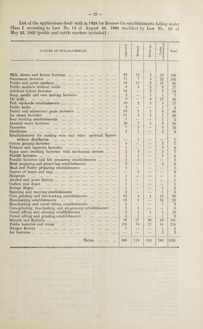 List of the applications dealt with in 1928 for licenses for establishments falling under Class I according to Law No. 13 of August 28, 1904 modified by Law No. 23 of May 25, 1922 (public and cattle markets included) : NATURE OF ESTABLISHMENT. Approved. Refused. Given up. Under consideration. Total. Milk, cheese and butter factories . 68 15 3 23 109 Sweetmeat factories . 71 7 4 22 104 Public and cattle markets. 14 13 2 16 45 Public markets without cattle. 6 3 2 5 17 Artificial butter factories . 14 — 2 2 18 Soap, candle and suet melting factories . 5 — 1 1 7 Oil mills. 5 — 4 17 26 Fish wholesale establishments. 10 2 1 4 17 Public baths. 3 — — 1 4 Pastry and alimentary paste factories . 33 1 1 5 40 Ice cream factories . 21 5 1 1 28 Beer bottling establishments . 1 — — 1 2 Aerated water factories . 20 7 1 6 34 Tanneries . 7 5 — 3 15 Distilleries . 2 1 — 2 5 Establishments for making wine and other spiritual liquors without distillation . 1 1 Cotton ginning factories .. 4 — — 3 7 Tobacco and cigarette factories . 1 — — 3 4 Sugar cane crushing factories with mechanical motors. 2 3 — 2 7 FissiJch factories . 1 1 — 2 4 Fessikh factories and fish preparing establishments. 1 1 — — 2 Meat preparing and preserving establishments . 2 — — 2 4 Meat and Pastry preparing establishments . 1 — — — 1 Depots of bones and rags. — 2 — — 2 Hospitals . 1 — — — 1 Alcohol and yeast factory. 1 — — — 1 Carbon coal depot . 1 — — — 1 Sewage Depot . 1 — — 1 2 Spinning and weaving establishments . 5 — — 1 6 Corn grinding and rice-husking establishments . 62 4 1 13 80 Bice-husking establishments . 16 2 — 14 32 Rice-husking and cereal sifting establishments. 2 — — 1 3 Corn-grinding, rice-husking and oil-pressing establishments ... 2 1 — — 3 Cereal sifting and cleaning establishments . 9 2 1 1 13 Cereal sifting and grinding establishments . 4 1 — 1 6 Schools and Kuttabs. 36 27 80 38 181 Public bakeries and ovens . 153 15 12 44 224 Oxygen factory . 1 — — 1 2 Ice factories. — — — 3 3