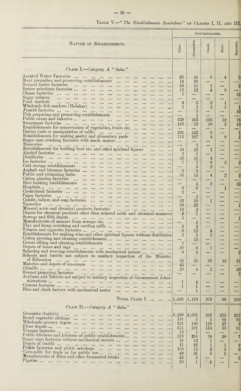 Table V.—“ The Establishments Insalubres” of Classes I, II, and III, Nature of Establishment. Class I.—Category A “ Saha.” • • • • • • Aerated Water Factories . Meat preparin<i and preserving establishments Natural butter factories . Butter substitute factories. Cheese factories . Sugar refinery . Food markets . Wholesale fish markets (Halakas) Fessikh factories. Fish preparing and preserving establishments Public ovens and bakeries. Sweetmeat factories . Establishments for conservation of vegetables, fruits etc. Dairies (sale or manipulation of milk) . Establishments for making pastry and alimentary paste Sugar cane crushing factories with mech. motors. Broweries . and other spiritual liq uor • • • • • • • • • che Establishments for bottling beer etc Alcohol factories. Distilleries . Ice factories. Cold storage establishments Asphalt and bitumen factories Public and swimming baths Cotton ginning factories Rice husking establishments Hospitals. Caoutchouk factories . Paper factories . Candle, tallow, and soap factories Tanneries . Mineral acids and chemical products factories Depots for chemical products other than mineral acids and Sewage and filth depots . Manufactories of manure from sewage etc. Flax and hemp scutshing and carding mills Tobacos and cigarette factories. Establishments for making wine and other spiritual liquors Cotton pressing and cleaning establishments ... Cereal sifting and cleaning establishments ... Depots of bones and rags . Spinning and weaving establishments with mechanical motors Schools and kuttdbs not subject to sanitary inspection of of Education . # ••• ••• ••• ••• ••• ••• ••• ••• ••• Motones and depots of ice-cream . Oilmills. ... Rennet preparing factories . Asylums and Tekiehs not subject to sanitary inspection of Gov nistrations.‘. Cement factories. . Blue and chalk factory with mechanical motor • • • • • • with t • • • • • mica out the ernm m ent distillation anurt Ministry dm Total Class I Class II.— Category A “ Saha.” Groceries (bakkals) . Retail vegetable oilshops ... Wholesale grocery depots ... Flour depots. Vinegar factories. Public kitchens and kitchens of public establishments Sugar cane factories without mechanical motors .. Depots of fessikh . Pickle factories and pickle saleshops . Corn-mills for trade or for public use. Manufactories of Buza and other fermented drinks Pigsties • • • • • • Governorates. Cairo. Alexandria. Canal. Suez. Damietta. 25 10 9 4 3 14 20 — — — 24 11 1 — 2 19 12 4 3 — 5 — — — 15 4 5 3 1 ___ 1 1 4 1 1 — 5 — — 10 639 463 166 52 78 149 73 18 2 10 231 135 6 _ 1 115 197 4 8 1 24 1 15 1 — — 9 mJ 1 — — _ 32 16 4 — — 7 7 6 2 2 — 5 2 — — 2 5 — — _ 55 13 4 2 2 — 4 2 _ 35 6 2 6 — 1 — 22 1 19 1 — — 28 22 — — 1 10 2 — — — 2 5 1 1 — — 1 3 8 1 2 13 4 — — 3 5 3 — — 7 13 — — — 29 8 1 _ _____ 8 4 — — 2 55 59 29 12 21 43 — — _ _ 39 8 1 — 20 5 1 4 1 1 1 1 1,620 1,170 273 88 210 6,230 2,695 592 253 255 181 5 1 66 95 151 150 110 27 3 651 291 114 33 11 15 1 — — — 519 293 78 28 7 16 12 1 — — 11 22 1 1 2 109 12 2 2 6 49 21 6 1 — 32 5 — — 3 10 1 4 — —