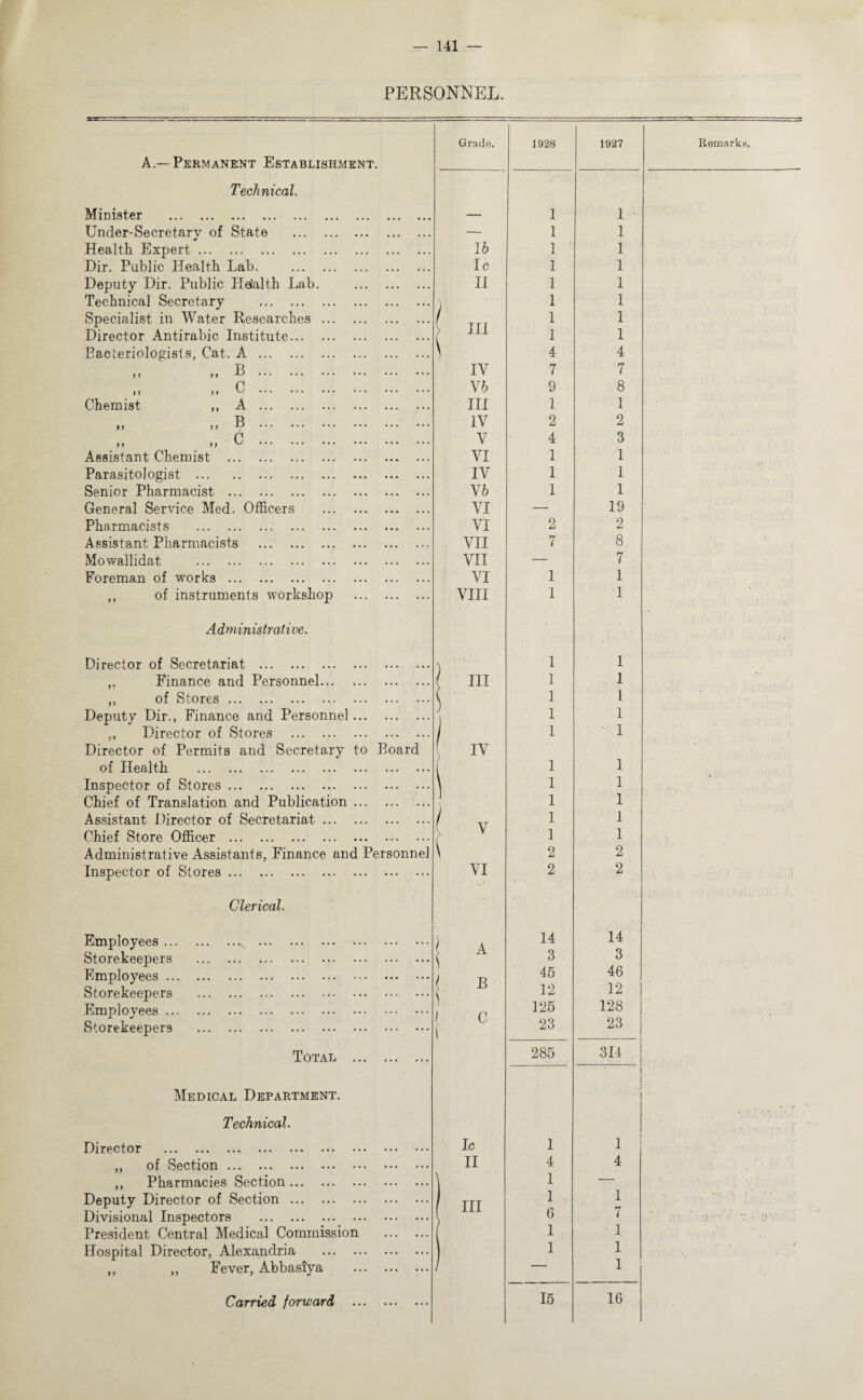 PERSONNEL. Grade. 1028 1927 Remarks. A.—Permanent Establishment. Technical. Minister . — 1 1 Under-Secretary of State . — 1 1 Health Expert. 16 1 1 Dir. Public Health Lab. . Ic 1 1 Deputy Dir. Public Ha'alth Lab. . II 1 1 Technical Secretary . ) 1 1 Specialist in Water Researches. 1 1 Director Antirabic Institute. in > til ( 1 1 Bacteriologists, Cat. A. ) 4 4 „ B . IV 7 7 „ c . V6 9 8 Chemist ,, A . III 1 1 ,, „ B . IV 2 2 „ c . V 4 3 Assistant Chemist . VI 1 1 Parasitologist . IV 1 1 Senior Pharmacist . V6 1 1 General Service Med. Officers . VI — 19 Pharmacists . VI 2 2 Assistant Pharmacists . VII 7 8 Mowallidat . VII — 7 Foreman of works . VI 1 1 ,, of instruments workshop . VIII 1 1 Administrative. Director of Secretariat . 1 1 „ Finance and Personnel. l III 1 1 ,, of Stores. 1 1 Deputy Dir., Finance and Personnel. 1 1 1 ,, Director of Stores . 1 1 Director of Permits and Secretary to Board IV of Health . 1 1 Inspector of Stores . 1 1 Chief of Translation and Publication. 1 ) 1 1 Assistant Director of Secretariat. 1 1 Chief Store Officer . V / * ( 1 1 Administrative Assistants, Finance and Personnel \ 2 2 Inspector of Stores . VI 2 2 Clerical. Employees.s . / A 14 14 Storekeepers . ) 3 3 Employees. I R 45 46 Storekeepers . 12 12 Employees. 1 C 125 128 Storekeepers . f 23 23 Total . 285 314 Medical Department. Technical. ^ • , „ f Director . Ic 1 1 ,, of Section. II 4 4 ,, Pharmacies Section. \ 1 — Deputy Director of Section. / TTI 1 1 Divisional Inspectors . 6 7 ... f , , - , O' ‘ President Central Medical Commission . [ 1 1 Hospital Director, Alexandria . ) 1 1 r „ „ Fever, Abbasiya . ' — 1 Carried forward . 15 16