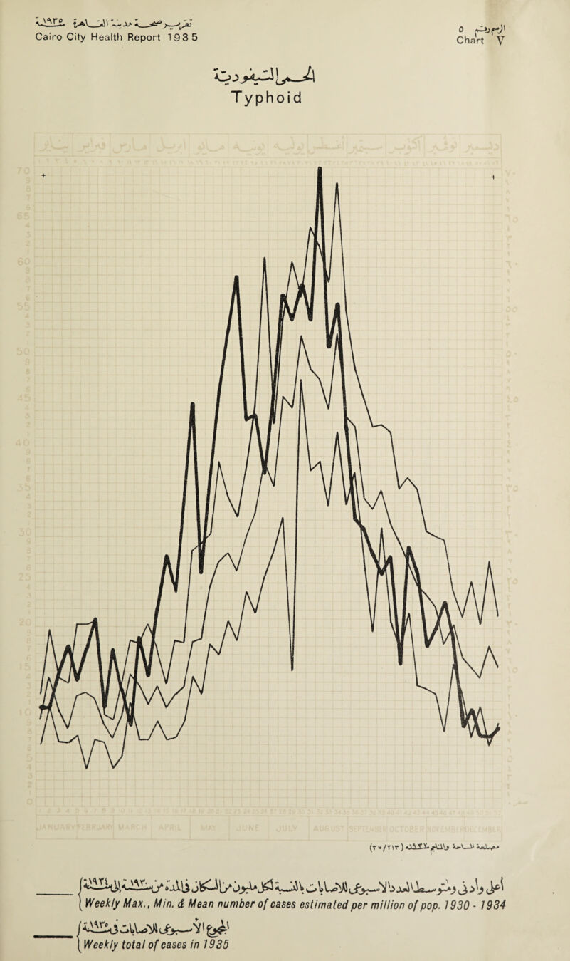 0 f-bf-)' Chart V Cairo City Health Report 193 5 Typhoid (rv/r^) a»v_a' { Weekly Max., Min. & Mean number of cases estimated per million of pop. 1930 - 1934 o\,U* Jy^Ji' ^