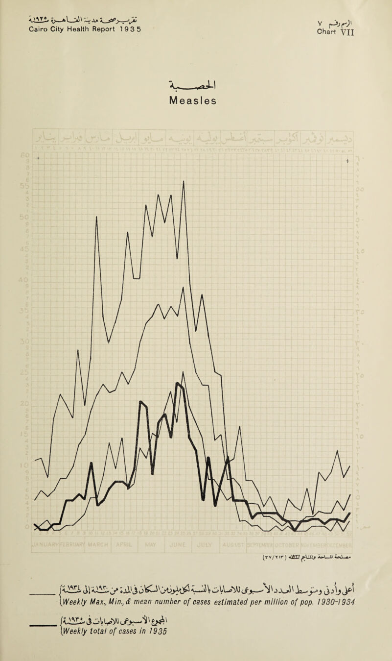 V Measles vJVolUsM lyee/:// Maxv Min., /wea/? number of cases estimated per million of pop. 1930-1934 CilliioVUelMl