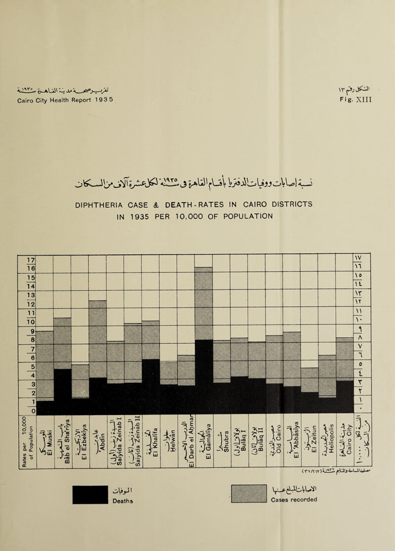 \Y^j Jj ^—J \y Sf' •J 1 f b? ji 1 'o U>J oV k^! i—i DIPHTHERIA CASE & DEATH-RATES IN CAIRO DISTRICTS IN 1935 PER 10,000 OF POPULATION (T'V/WY) A->vtH