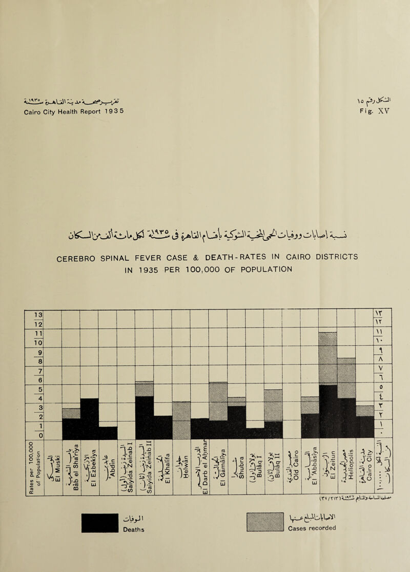 \^ro Cairo City Health Report 193 5 Fig. XV 0\O\y,_fc^3 j j^U»fuV v CEREBRO SPINAL FEVER CASE & DEATH-RATES IN CAIRO DISTRICTS IN 1935 PER 100,000 OF POPULATION