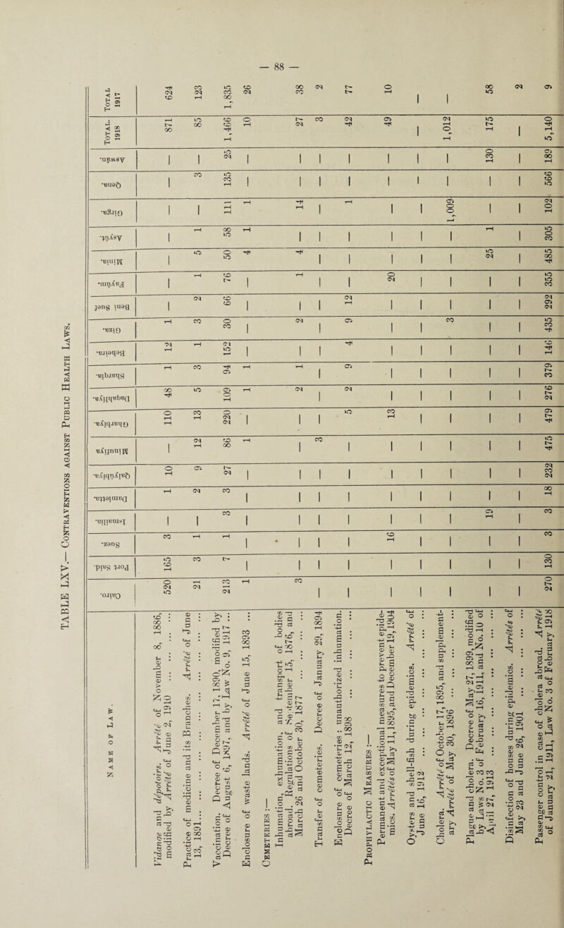 TABLE LXV.— Contraventions against Public Health Laws. Total 1917 624 123 1,835 KO QO CO cq o rH 1 1 QO no <M 05 Total. 1918 871 HO 00 1,466 o rH 03 CO <M •X* 05 -t* 1 1,012 175 1 5,140 •U^AYSy 1 1 »C> 1 1 1 1 1 1 I 130 1 189 1 CO 135 1 1 1 1 1 i 1 1 I 566 •■bS-iiq 1 1 111 H iH I rH 1 1 1,009 1 1 102 1 rH QO no i-H 1 1 1 1 1 1 rH 1 305 B!U!W . 1 O O no ■<* 1 1 1 1 1 no <M 1 485 1 rH to t- I rH ! 1 o <M 1 1 1 1 355 jang meg 1 <M tO tO 1 1 1 03 rH 1 1 1 1 1 292 ••bzjo r—1 CO o co 1 <M I 05 1 1 CO I 1 435 •■cjiaqaH •m r—< rH 152 1 1 1 1 1 I 1 1 hS rH •BjbjBqs rH CO CO rH rH 1 05 1 1 1 I 1 05 CO oo no Oi o rH rH 1 CM 1 1 1 1 1 276 o rH rH CO rH 220 1 1 1 no co rH 1 1 1 1 479 1 rH to QO rH 1 CO 1 1 1 1 1 1 nO o rH 05 (M 1 1 1 1 1 1 ! 1 ! 232 rH <M CO 1 1 1 1 1 1 1 1 1 OO rH •BqiBUis]; I 1 CO 1 1 1 1 1 1 1 CO rH 1 co •zang CO rH rH 1 * I 1 I o rH 1 1 1 1 co ping laoj 165 CO 1H 1 1 I 1 1 I 1 1 1 130 *OJI13Q 520 v—H 05 213 rH CO 1 1 1 1 1 1 1 270 Name of Law. Vidanqe and ddpotoirs. Arretd of November 8, 1886, modified by Arretd of June 2, 1910 . Practice of medicine and its Branches. Arrete of June 1^ J1 • • • ... ... ... ... ••• ••• ... ... ••• ... Vaccination. Decree of December 17, 1890, modified by Decree of August 6, 1897, and by Law No. 9, 1917 ... Enclosure of waste lands. Arretd of June 15, 1893 ... Cemeteries :— Inhumation, exhumation, and transport of bodies abroad. Regulations of September 15, 1876, and March 26 and October 30, 1877 . Transfer of cemeteries. Decree of January 29, 1894 Enclosure of cemeteries : unauthorized inhumation. Decree of March 12, 1898 . Prophylactic Measures :— Permanent and exceptional measures to prevent epide¬ mics. Arretds of May 11,1895,.and December 19,1904 «5-l o : '<55 ! ~ : ^ : • • w . o : • rH • e a> . T3 • • f—< * P- <X> fcc i #c o : T3 : CD • ea 1 OJ 05 rH cs ,_| £ ® £ a -*-> o o Cholera. Arretd of October 17,1895, and supplement¬ ary Arretd of May 30, 1896 . Plague and cholera. Decree of May 27,1899, modified by Laws No. 3 of February 16, 1911, and No. 10 of ^^.piil 27, 1913 ... ... ... ... ... ... ... ... Disinfection of houses during epidemics. Arretds of May 23 and June 26, 1901 . Passenger control in case of cholera abroad. Arretd of January 21, 1911, Law No. 3 of February 1918