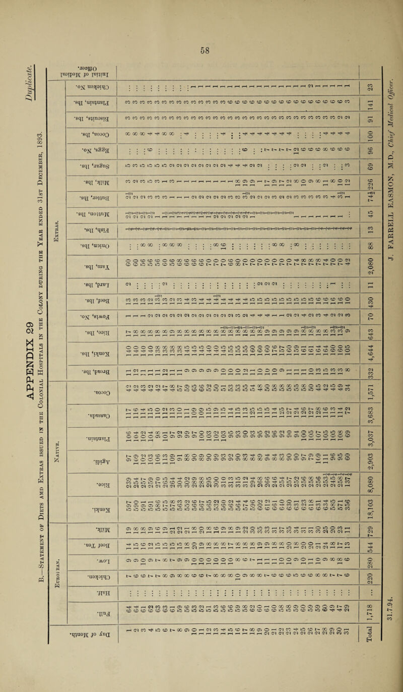 APPENDIX 29 Duplicate. Statement of Diets amd Extras issued in the Colonial Hospitals in the Colony during the Year ended 31st December, 1893. •jgosso jo prjinj M QQ < rt Eh M o Ph & 'OH u9J[Oiqo CM •sqx ‘uibjubj^ COCOmoiCOCOCOSOCOeOCOCOMCOCDtDffltOtDCDCD^^DCDtDtD^tOOOCO •sqx ‘sjmosig COCOCOMCOCOCOCOCOCOCOeOMCOCOCOCOCOCOOOCOCOMCOCOtOeOtOCOIMfN •sqx ‘boooq 00 00 GO 00 00 • -rH 'tH ^ ^ Ttl ^ ^ ^ ^ •OJSI ‘sSSg; to tD • *I>.|>.t~t~<MtDtOCC>aOtOtDCO •sqx ‘j'BSng LO m O O lO Cl (M (M IM (M IM D1 (M Tf r)( (M Ol CM CM CM ; ■ CO •sqx ‘TOK CO CM CO lO CO i-H CO r—< i—I i—i i—i i—1 i—i i—i i—i GO Cl Cl i—1 Cl CM GO (O Cl GO *—* GO ^0 CM •sqx ‘J9jjng Hd CM CM CM CO CO CO CM CM CM CM CM CO CO CO CM CM CM CO CUCHCOCOCOCOCO^i CO •sqx ‘aoxjnpj; CMCMCMCMi—If—i i—li—ii—I i—it—I i—I CM CM CM CM <M i—i •sqx ‘qsiLq ^H^HH^rth^-HtHtHNrtlciHN'-^Hc^’HlNHiiiHcii'^lciHc^’^!c^H!NHciHNHc>-,|c5'-H|c»i-i|Ni-HiivH]'NHc'ii-Hh^H^'-|Hi,-|Ni'-lh# •sqx ‘uoiuq 00 GO • 00 00 00 go co • • • • * -oooo • ao •sqx ‘nre^ OOCDCO(DOCO®(0!2COOOOCDOOOOOOOO'#OOffiOOijiOOC,l CDCDlOQlOC£>lOCOOCDCDl>t'l>CDOOt'NNl>Nl't'NNNNt'l>NH)i •sqx ‘p-req (M (M ••♦•;•••••:: CM CM CM •u05Pjqo NC0C£)NNC005 00 00COC0N000000OG>C0Q0NCDCCiCOlOCDC0<j000l>l>CD •JFH 1IM rtiHjiHNeoeoHClcoeocMHeocofflooDCNOHOcfiooroOfficiOciNCi OcCOCCKOCDCDQlOlOlQlOQlOlOlOlOCDCOCDCDlOlOincOlOlQCC'^'^iM •qjuojt jo Abq (Mn-^lQCONOOClOHCMCQTtuQto^QOroOHHCMCO-tiiCiCDNGOCjOrH i—i i-H i—I t—i i-H i—i i—t r—1 i—i ,—1 CM 0-1 O CM Ol c-1 CM CM M 01 CO CO CO CM Cl o o CD Cl Cl to to CM CM i-tM •*+1 tr¬ io •^H CO 00 00 o 00 o of H(N iHlcq •sqx ‘j99g CO CO CO CM CO CO CM CO -rj-i CO Hi H H H to to tO to lO to to to to CD to to to o o t-H t-H t-H r-H t—H t-H t-H i—H t—H t-H T—H T—H t—H t-H t-H t-H T—H t—H t-H i-H t—H r-H r-H t—H t—H r-H pH pH pH pH r—H CO •o^q ‘sx^og pH t-H t-H CM CM CM cm CM CM cm <M CM cm CM CM CO CM H t-H r-H CM CM H CM CO <M CM co 70 ihJcm r—|cith|<m HcqHoqHcq th|Mth|<M HenHet •sqx ‘90IXI 00 00 GO 00 GO Cl 00 00 00 00 00 00 00 GO 00 00 00 00 Ol Cl 05 Cl Cl 00 00 GO GO CO eo Cl CO r—l t-H t—H T—H t-H T—H t-H t-H t-H i-H r-H t—H t-H t-H t-H t-H 1-1 r-H t-H t-H t-H i—H t—H r“H r-H pH t—H t—H pH pH CD o O o o 00 00 00 00 to to to o o to to to to o o o to o Cl t—H r—H H 'r+H o O to . 'sH •cH CO CO CO eo sH H H to to lO CD CD CD to CD to to CD CD CD CD CD o •sqx iqno^x T—H t-H t-H t-H t-H t-H r-H t—H i—H t-H i-H t—H r—H t—H t—H r-H t-H t-H r-H t-H r-H r-H r—H T-H pH pH pH t—H pH t—H CD •sqx ‘p^tug; t-H CM t-H t-H t-H CM r-H T—H Cl Cl Ol 05 Cl o o o M t-H O o O Cl t—H t—H t—H o eo to eo eo GO M t-H t-H T--1 t-H t-H t-H t—H r—H t-H t-H t—H r*H t-H t—H t-H r-H t—H t-H t-H t—H pH t—H t—H pH CO CO <M CM CO Ol CM 00 Cl lO CD CM O t-H eo eo to h 00 O 00 GO 00 to 00 o to CM to 05 BOOOQ xtH to to eo to lO to lO to to to to to to to to to to to H1 eo to. CD T|H lO O Cl CO o t-H 05 05 to Cl to H to eo to to to M to M Hi CD 00 to CO CM eo •Bp'BSS'BQ t—H t—H r—l 1—1 r—l i—H r-H t—H o O »-H t-H p- t-H t-H t—H CM t—H t-H r-H M CM CM cm CM CM t—H 1-! pH L- 00 t-H t-H t—H t-H t-H r-H ' T—H i-H t-H l—H t-H t-H t—H t—H r-H T”H t—H t—H t-H r-H t-H t-H t-H r—H pH pH pH pH CD co~ cd CM GO t-H CM Cl i-— O co CM CO to CO o eo to CM CD CM o H o to to to GO Cl •urejatqj o o o o Cl © Cl 05 Cl Ol O o o O Cl Cl Cl Ol Cl Cl Cl Cl Cl Cl o o o o o o CD CO t-H t-H t-H T—H t-H t—H r-H r-H pH pH t—H t—H T-H t-H o. w > CO H r— 05 M CO CD CO Cl 00 O Ol o 05 eo CM o CO H Cl M M CO o o Cl Cl CD to o co fc •ipiSy 05 r-H o t-H o t-H © t—H r—H t-H o t-H Cl 00 Cl 00 Cl Cl Ol 05 Cl 00 00 00 Cl CO 00 Cl 05 Cl t - r—H <31 05 CD o Cl CM pHjpjH pHIt^1 i L || 1 ||t^I 05 05 o to CM Cl 00 to o o CO to (M H 00 CD CD HI M CM CD GO CD CO to 00 o CO *o lO lO 1- CD CD © O 00 00 05 O t-H r-H t—H t-H 05 CD CD HI to to lO to lO to to to co GO '80IXJ CM CM CM CM CM CM CM co CO CM CM Ol eo CO CO co CO CM CM CM CM CM CM CM CM CM CM CM CM CM pH o oo O i—H r—H CD to 00 CO CM CD r~ to CM o (M H H CD CM CM __ o o t—H CO 00 t—H to pH to CO 05 05 05 05 00 t- r- CD to CD CD CD CO CD CD CD Cl o i—H CD H CO CO CM pH CO CO 00 to o •PF02 lO lO lO lO to to to to lO to lO to to to to to to to CD CD to CD CD eo to CD CD to to to eo CO t—H 'mm 05 GO GO 05 CD Cl r-H CM i-H 00 © 00 CD Ol 00 05 CM o to CO i—H M to Hi t-H o to o CO r—H Cl r—i t-H r-H i—H r-H t-H CM CM <M t-H CM t-H i-H t—H r-H CM eo CO CO CO CO CO eo CO CO co CM CM CM pH CM •Bex J99g lO CD (M to to to to 00 O Cl 00 GO 00 1- 00 00 00 Cl Cl 00 00 o 00 o o pH 00 CO t-H t-H r~‘ t-H r—H t-H r-H CM 1—H t-H T-H r—H 1-1 t-H 1—^ rH t—H I-H CM T—1 Ol CM CM CM pH pH r-H •r+H lO •M.og Cl Cl o Cl t- GO 05 Cl o o o o o o GO CD r-H r-H O o Cl o pH o Cl GO 00 to o £ V—( •—r I-H i—H T-4 r—H t-H i—' l—H r—H t—H T-H pH r-H 00 •<1 CM o Ol CM 00 pH -4-3 O H 31.7.94. J. FARRELL EASMON, M.D., Chief Medical Offi>