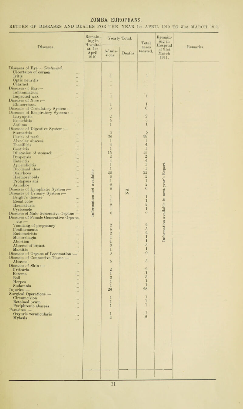 RETURN OF DISEASES AND DE4THS FOR THE YEAR 1st APRIL 1P10 TO 31st MARCH 1911. Diseases. Remain¬ ing in Hospital at 1st April 1910. Yearly Total. Total cases treated. Remain¬ ing in Hospital at 31st March 1911. Remarks. Admis¬ sions. Deaths. Diseases of Eye:—Continued. Ulcertaion of cornea Iritis 1 1 Optic neuritis Cataract Diseases of Ear :— Inflammation Impacted wax 1 1 Diseases of Nose:— Rhinorrhoea 1 1 Diseases of Circulatory System :— 0 0 Diseases of Respiratory System:— Laryngitis 2 2 Bronchitis 5 0 Asthma 1 1 Diseases of Digestive System:— Stomatitis 5 5 Caries of teeth 38 38 Alveolar abscess 1 1 Tonsillitis 4 4 Gfastritis 1 1 Dilatation of stomach 15 15 Dyspepsia 2 2 Enteritis 4 4 Appendicitis 1 i U o Duodenal ulcer 1 i P-, Diarrhoea 2 22 22 Oh Haemorrhoids •2 o GO Prolapsus ani > 1 1 cS Jaundice c3 2 2 CD Diseases of Lymphatic System:— O 0 0 4-3 X Diseases of Urinary System :— Qj r* Bright’s disease o 1 1 Renal colic 1 1 Haematuria s 2 2 _Q Cystocoele o 1 1 rS Diseases of Male Generative Organs :— £ 0 0 cS Diseases of Female Generative Organs, HH etc:— Yomiting of pregnancy 2 2 *4-3 Confinements 5 5 g Endometritis 2 2 Menorrhagia 1 1 «+H c Abortion 1 1 M Abscess of breast 3 3 Mastitis 1 1 Diseases of Organs of Locomotion :— 0 0 Diseases of Connective Tissue :— Abscess 5 5 Diseases of Skin:— Urticaria 2 2 Eczema 1 .1 Boil 3 3 Herpes 1 1 Sudamnia 1 1 Injuries:— 28 28 Surgical Operations:— Circumcision 1 1 Retained ovum 1 1 Periphrenic abscess 1 1 Parasites :— Oxyuris vermicularis 1 1 Myiasis 2 2