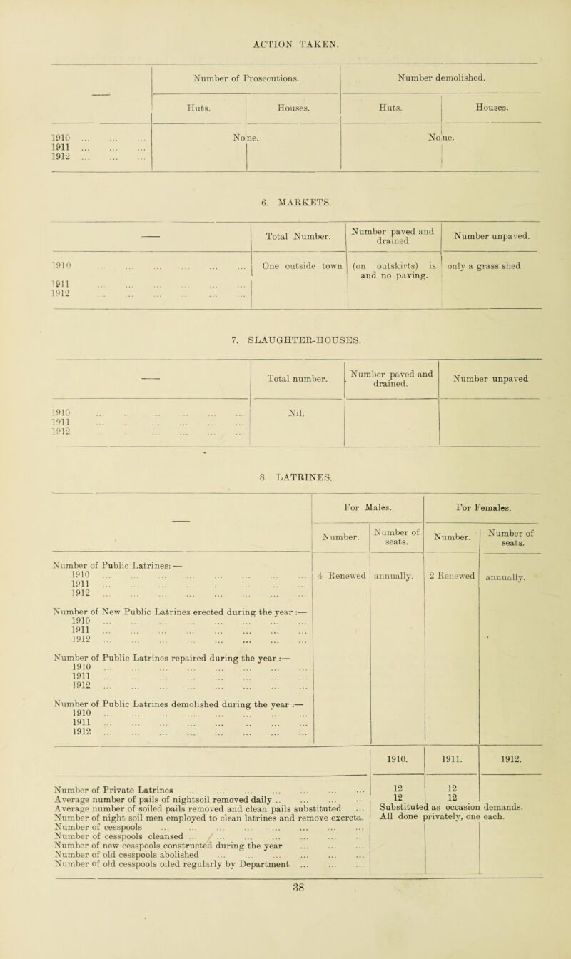 Number of Prosecutions. Number demolished. Huts. Houses. Huts. Houses. 1910 . No ne. No ne. 1911 . 1912 . 6. MARKETS. Total Number. Number paved and drained Number unpaved. 1910 . One outside town (on outskirts) is only a grass shed and no paving. 1911 . 1912 .. I 7. SLAUGHTER-HOUSES. Total number. Number paved and drained. Number unpaved 1910 . Nil. 1911 . 1912 . 8. LATRINES. For Males. For Females. Number. Number of seats. Number. Number of seats. Number of Public Latrines: — 1910 . 1911 . 1912 . Number of New Public Latrines erected during the year :— 1910 ..*. 1911 . 1912 . Number of Public Latrines repaired during the year :— 1910 . 1911 . 1912 . Number of Public Latrines demolished during the year :— 1910 . 1911 . 1912 . 4 Renewed annually. 2 Renewed annually. 1910. 1911. 1912. Number of Private Latrines Average number of pails of nightsoil removed daily .. Average number of soiled pails removed and clean pails substituted Number of night soil men employed to clean latrines and remove excreta. Number of cesspools Number of cesspools cleansed Number of new cesspools constructed during the year Number of old cesspools abolished Number of old cesspools oiled regularly by Department 12 12 Substitute All done 12 12 d as occasion privately, one demands. each.