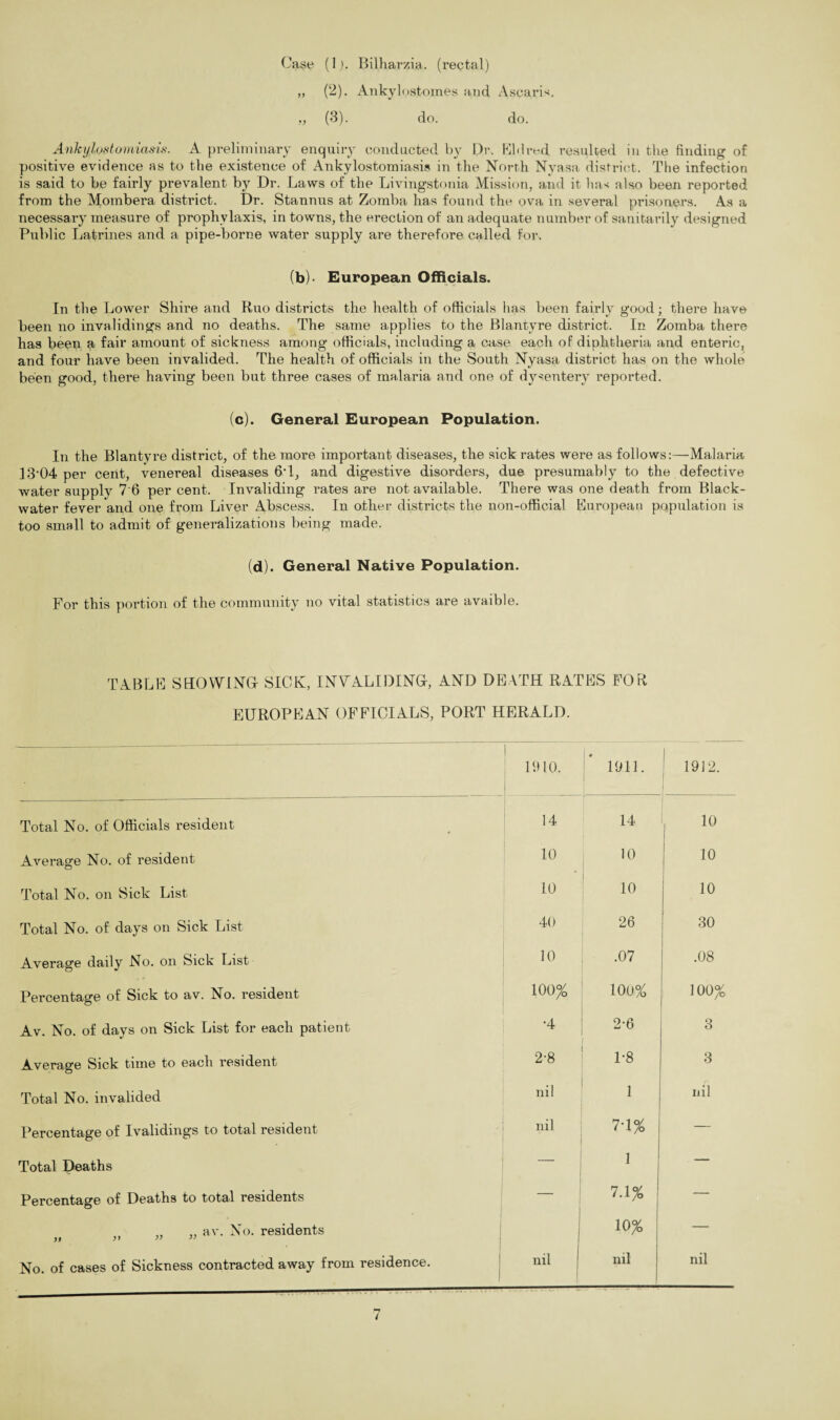 Case (1). Bilharzia. (rectal) „ (2). Ankylostomes and Ascaris. „ (3). do. do. Ankylostomiasis. A preliminary enquiry conducted by Dr. Did red resulted in the finding of positive evidence as to the existence of Ankylostomiasis in the North Nyasa district. The infection is said to be fairly prevalent by Dr. Laws of the Livingstonia Mission, and it has also been reported from the Mombera district. Dr. Stannus at Zomba has found the ova in several prisoners. As a necessary measure of prophylaxis, in towns, the erection of an adequate number of sanitarily designed Public Latrines and a pipe-borne water supply are therefore called for. (b)> European Officials. In the Lower Shire and Ruo districts the health of officials has been fairly good; there have been no invalidings and no deaths. The same applies to the Blantyre district. In Zomba there has been a fair amount of sickness among officials, including a case each of diphtheria and enteric, and four have been invalided. The health of officials in the South Nyasa district has on the whole been good, there having been but three cases of malaria and one of dysentery i-eported. (c). General European Population. In the Blantyre district, of the more important diseases, the sick rates were as follows:—Malaria 13-04 per cent, venereal diseases 6*1, and digestive disorders, due presumably to the defective water supply 7 6 per cent. Invaliding rates are not available. There was one death from Black- water fever and one from Liver Abscess. In other districts the non-official European population is too small to admit of generalizations being made. (d). General Native Population. For this portion of the community no vital statistics are avaible. TABLE SHOWING- SICK, INVALIDING-, AND DEATH RATES FOR EUROPEAN OFFICIALS, PORT HERALD. 1910. 1911. 1912. Total No. of Officials resident 14 14 10 Average No. of resident 10 10 10 Total No. on Sick List 10 10 10 Total No. of days on Sick List 40 26 30 Average daily No. on Sick List 10 .07 .08 Percentage of Sick to av. No. resident 100% 100% 100% Av. No. of days on Sick List for each patient •4 2-6 3 Average Sick time to each resident 2-8 1-8 3 Total No. invalided nil 1 nil Percentage of Ivalidings to total resident nil 7-1% — Total Deaths — 1 — Percentage of Deaths to total residents 7.1% — „ ,, av. No. residents » » » ” 10% — No. of cases of Sickness contracted away from residence.