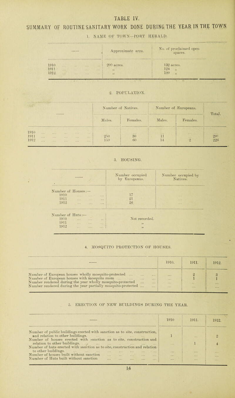 TABLE IV. SUMMARY OF ROUTINE SANITARY WORK DONE DURING THE YEAR IN THE TOWN 1. NAME OF TOWN—PORT HERALD. Approximate arpa. No. of proclaimed open spaces. 1910 . 200 acres. 132 acres. 1911 . 124 „ 1912 . 100 „ •2. POPULATION. Number of Natives. Number of Europeans. Total. Males. Females. Males. Females. 1910 . 1911 . 200 30 11 291 1912 . 150 60 14 2 226 3. HOUSING. —— Number occupied by Europeans. Number occupied by Natives. Number of Houses :—- 1910 . 17 1911 . 21 1912 . 26 Number of Huts :— 1910 . Not recorded. 1911 1912 4. MOSQUITO PROTECTION OF HOUSES. 1910. 1911. 1912. Number of European bouses wholly mosquito-protected ... 2 3 Number of European houses with mosquito room ... Number rendered during the year wholly mosquito-protected 1 1 Number rendered during the year partially mosquito-protected ... ... 5. ERECTION OF NEW BUILDINGS DURING THE YEAR. 1910 1911. 1912. Number of public buildings erected with sanction as to site, construction, and relation to other buildings. Number of houses erected with sanction as to site, construction and 1 o relation to other buildings. ... Number of huts erected with sanction as to site, construction and relation 1 4 to other buildings. Number of houses built without sanction Number of Huts built without sanction ...