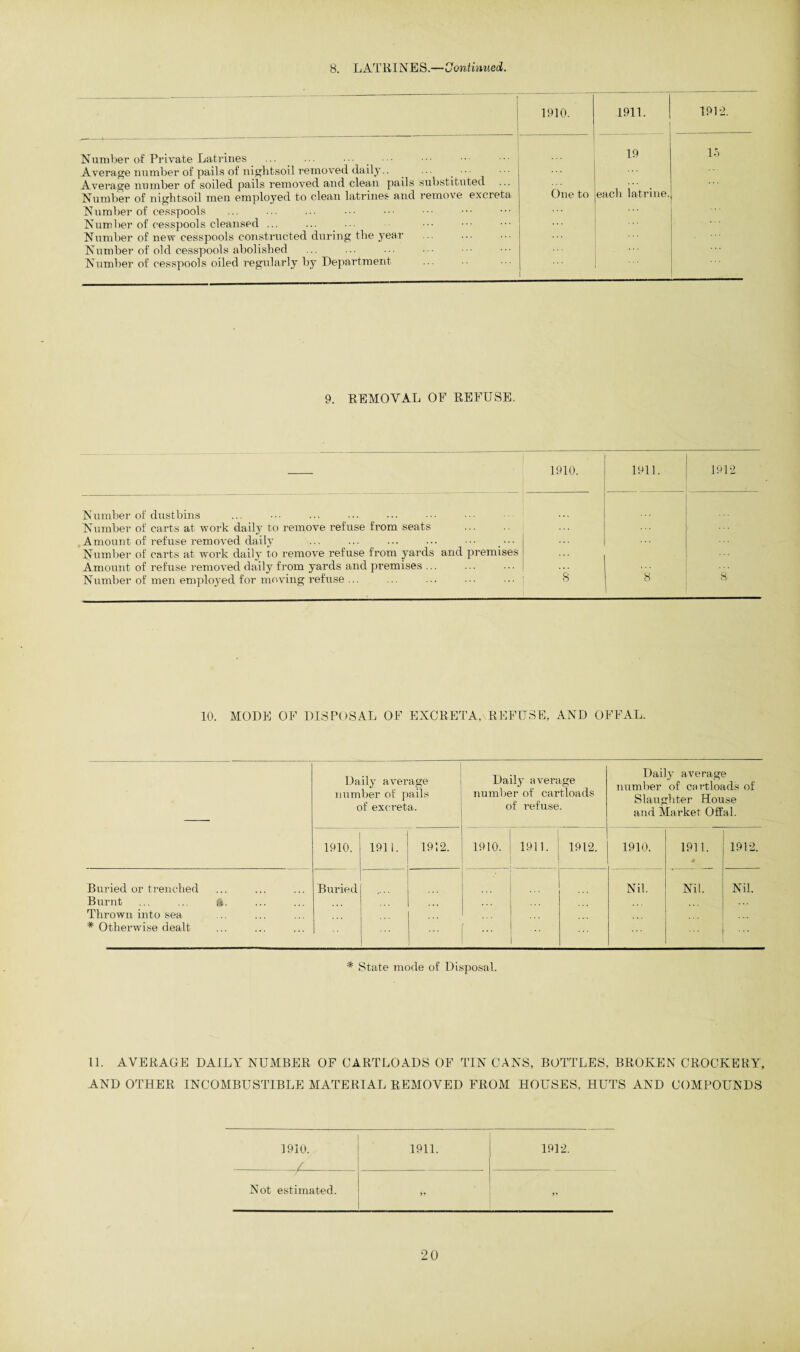 8. LATRINES.—Continued. Number of Private Latrines Average number of pails of nightsoil removed daily.. ... Average number of soiled pails removed and clean pails substituted Number of nightsoil men employed to clean latrines and remove excreta Number of cesspools Number of cesspools cleansed ... Number of new cesspools constructed during the year Number of old cesspools abolished Number of cesspools oiled regularly by Department 1910. 1911. 191-2. 19 ... 15 One to ... each latrine. 9. REMOVAL OF REFUSE. 1910. 1911. 1912 Number of dustbins Number of carts at work daily to remove refuse from seats Amount of refuse removed daily ... ... ... ... Number of carts at work daily to remove refuse from yards and premises Amount of refuse removed daily from yards and premises ... Number of men employed for moving refuse ... '8 8 8 10. MODE OF DISPOSAL OF EXCRETA. REFUSE, AND OFFAL. Daily average number of pails of excreta. Daily average number of cartloads of refuse. Daily average number of cartloads of Slaughter House and Market Offal. 1910. 1911. 1912. 1910. 1911. 1912. 1910. 1911. 1912. Buried or trenched Burnt ... .. ft. Thrown into sea * Otherwise dealt Buried Nil. Nil. ... Nil. * State mode of Disposal. 11. AVERAGE DAILY NUMBER OF CARTLOADS OF TIN CANS, BOTTLES, BROKEN CROCKERY, AND OTHER INCOMBUSTIBLE MATERIAL REMOVED FROM HOUSES, HUTS AND COMPOUNDS 1910. 1911. 1912. Not estimated. 11 li