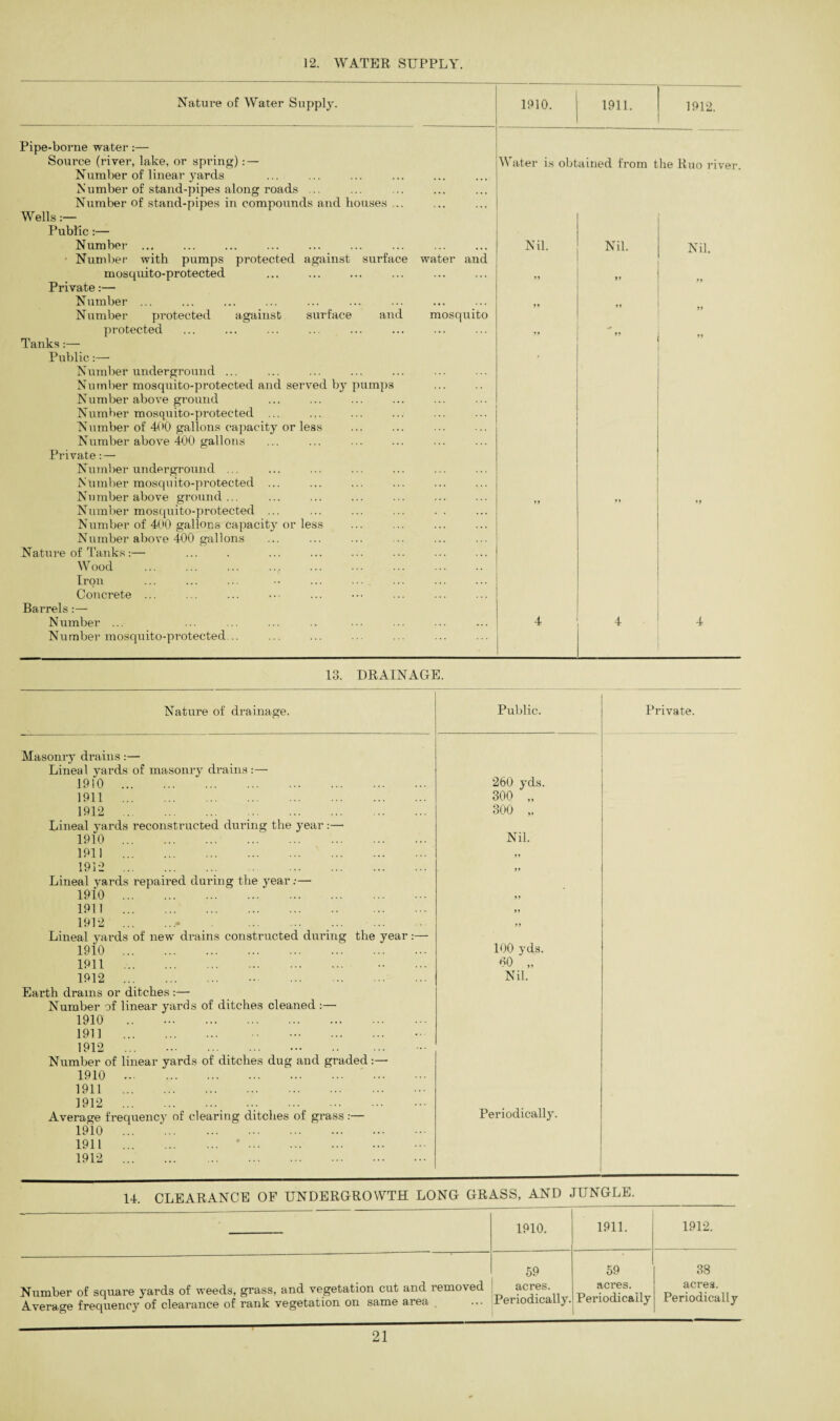 12. WATER SUPPLY. Nature of Water Supply. 1910. 1911. 1912. Pipe-borne water:— Source (river, lake, or spring): — Water is obtained from the liuo river Number of linear yards Number of stand-pipes along roads ... Number of stand-pipes in compounds and houses ... Wells:— Public:— Number ... Nil. Nil. Nil. Number with pumps protected against surface water and mosquito-protected ... . yy „ Private:— Number ... Number protected against surface and mosquito protected yy yy yy Tanks:— Public:—■ Number underground ... Number mosquito-protected and served by pumps Number above ground Number mosquito-protected ... Number of 400 gallons capacity or less Number above 400 gallons Private:—■ Number underground ... Number mosquito-protected ... Number above ground... y > Number mosquito-protected ... Number of 400 gallons capacity or less Number above 400 gallons Nature of Tanks:— Wood ... ... ... ... Iron Concrete ... Barrels:— Number ... 4 4 4 Number mosquito-protected .. 13. DRAINAGE. Nature of drainage. Public. Masonry drains:— Lineal yards of masonry drains 1910 . 1911 . 1912 . .. Lineal yards reconstructed during the year :— 1910 . 1911 . 1912 ... .. . Lineal yards repaired during the year:— 1910 .' . 1911 . 1912 .. . . Lineal yards of new drains constructed during the year:— 1910 .. . 1911 . . 1912 ... . Earth drams or ditches :—• Number of linear yards of ditches cleaned :— 1910 .. . 1911 . . 1912 ... . Number of linear yards of ditches dug and graded:— 1910 . 1911 . 1912 . Average frequency of clearing ditches of grass:— 1910 . 1911 . *. 1912 . 260 yds. 300 „ 300 „ Nil. 100 yds. 60 „ Nil. Periodically. Private. 14. CLEARANCE OF UNDERGROWTH LONG GRASS, AND JUNGLE. 1910. 1911. 1912. Number of square yards of weeds, grass, and vegetation cut and removed Average frequency of clearance of rank vegetation on same area 59 acres. Periodically. 59 acres. Periodically 38 acres. Periodically