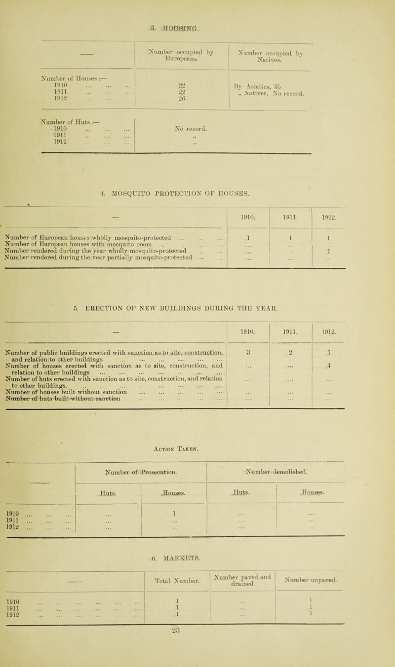 3. HOUSING. Number occupied by Europeans. Number occupied by Natives. Number of Houses :— 1910 . 22 By Asiatics, 35 1911 . 22 „ -Natives, No record. 1912 . 26 Number of Huts :— 1910 . No record. 1911 . 1912 . 4. MOSQUITO PROTECTION OF HOUSES. — 1910. 1911. 1912. Number of European houses wholly mosquito-protected ... Number of European houses with mosquito room ... 1 1 1 Number rendered during the year wholly mosquito-protected Number rendered during the year partially mosquito-protected ... • • « 1 5. ERECTION OF NEW BUILDINGS DURING THE YEAR. — 1910. 1911. 1912. Number of public buildings erected with sanction as to site, construction, O o 2 1 and relation to other buildings Number of houses erected with sanction as to site, construction, and .4 relation to other buildings ... ... ... ... •• ... Number of huts erected with sanction as to site, construction, and relation to other buildings. Number of houses built without sanction Number of huts built without sanction . •. ... Action Taken. Number of Prosecution. Number demolished. Huts. Houses. Huts. Houses. 1910 . 1 1911 . 1912 . 6. MARKETS. Total Number. Number paved and drained Number unpaved. 1910 . 1 1 1911 . 1 1 1912 . 1 1