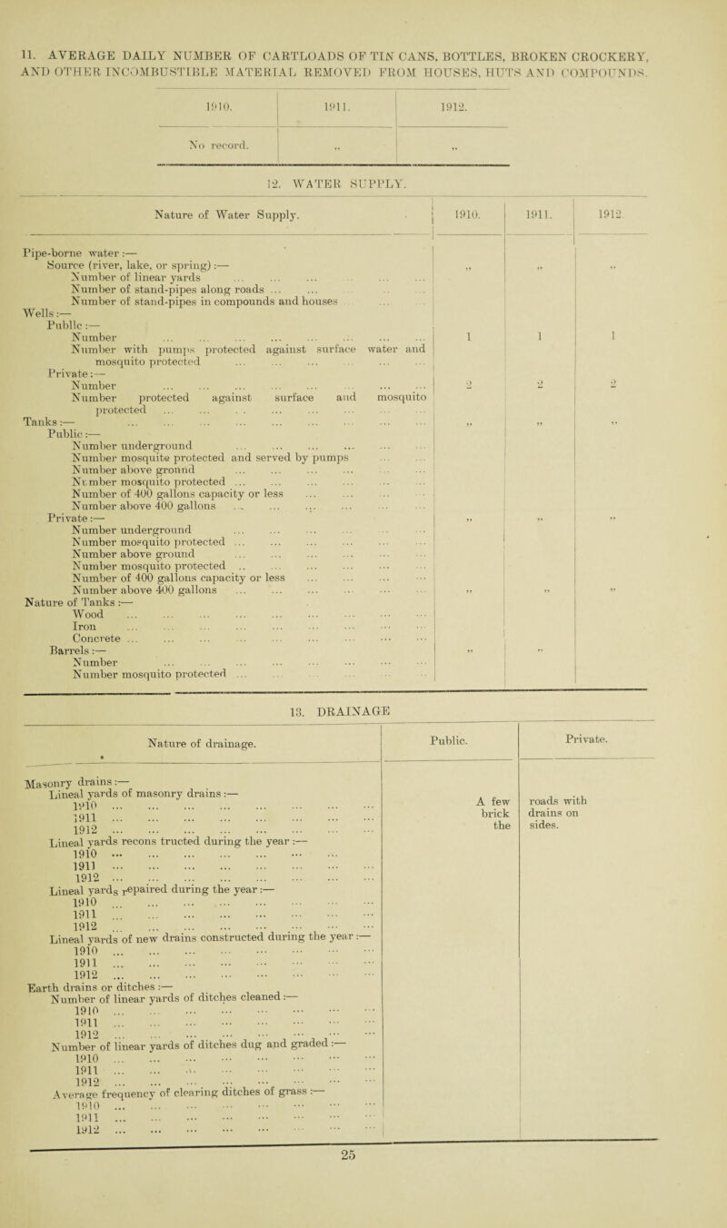 AND OTHER INCOMBUSTIBLE MATERIAL REMOVED FROM HOUSES, HUTS AND COMPOUNDS. 1910. 1911. 1912. No record. „ 1-2. WATER SUPPLY. Nature of Water Supply. _ 1910. 1911. 1912. ■ Pipe-borne water:— Source (river, lake, or spring):— N umber of linear yards Number of stand-pipes along roads ... Number of stand-pipes in compounds and houses Wells:— Public >’ Number Number with pumps protected against surface water and mosquito protected Private:—• 1 1 1 Number Number protected against surface and mosquito protected -2 *2 o Tanks:— Public:— Number underground Number mosquite protected and served by pumps Number above ground Nr.mber mosquito protected ... Number of 400 gallons capacity or less Number above 400 gallons Private:— Number underground Number mosquito protected ... Number above ground Number mosquito protected .. Number of 400 gallons capacity or less 5? ?? >* Number above 400 gallons Nature of Tanks :— Wood Iron Concrete ... Barrels:— Number Number mosquito protected ... ?? ? J » >> IS. DRAINAGE Nature of drainage. Public. Masonry drains:— Lineal yards of masonry drains :— 1210 . 3911 . 1912 ... Lineal yards recons tructed during the year :— 1910 . . 1911 . 1912 . Lineal yards repaired during the year:— 1910 . 1911 ... . 1912 ... . Lineal yards of new drains constructed during the year :— 1910 . 1911 . 1912 ... . Earth drains or ditches :— Number of linear yards of ditches cleaned :— 1910 . 1911 . 1912 . . . Number of linear yards of ditches dug and graded : 1910 . 1911 ... 1912 .. ••• . Average frequency of clearing ditches of grass :— 1910 . 1911 . 1912 . A few brick the Private. roads with drains on sides.